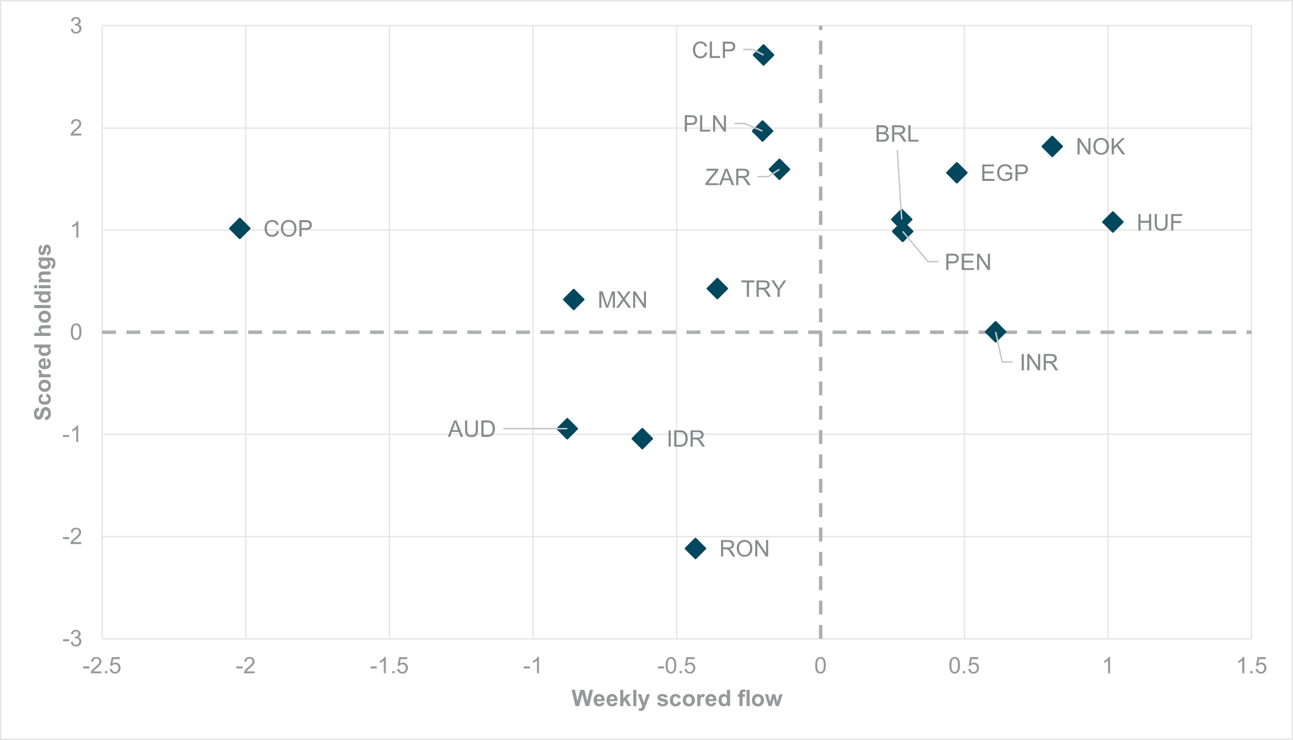 EXHIBIT #1: WEEKLY SCORED HOLDINGS VS. FLOW FOR HIGH-YIELDERS