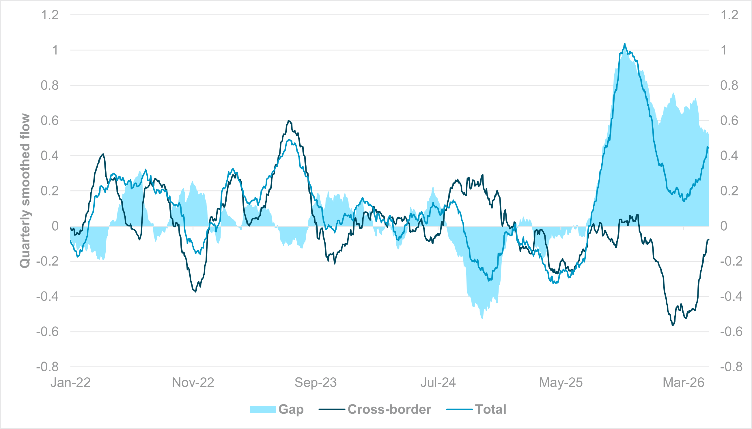 EXHIBIT #1: QUARTERLY SMOOTHED FLOW INTO GILTS, FOREIGN VS. DOMESTIC INVESTORS
