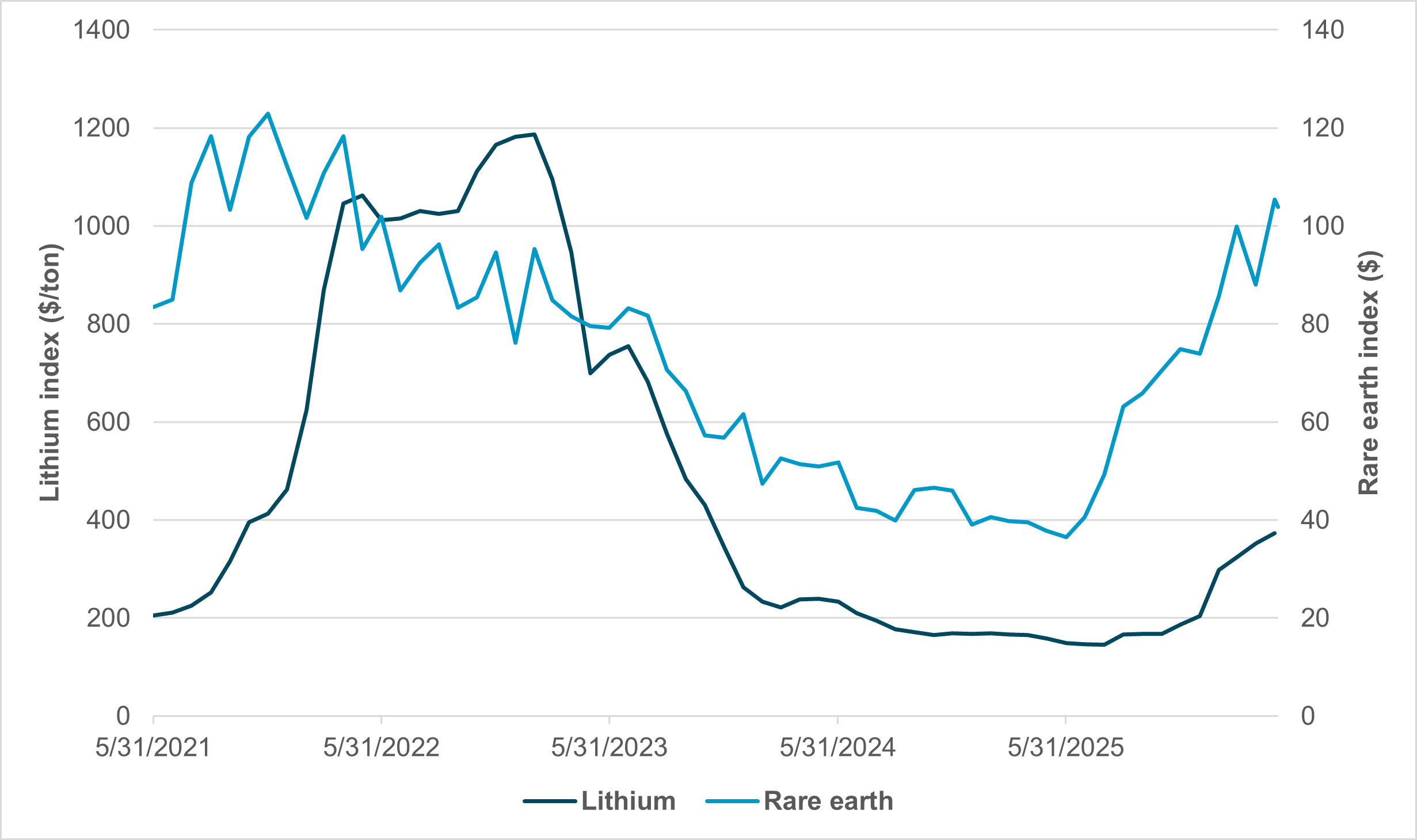 EXHIBIT #1: RARE EARTH AND LITHIUM PRICES