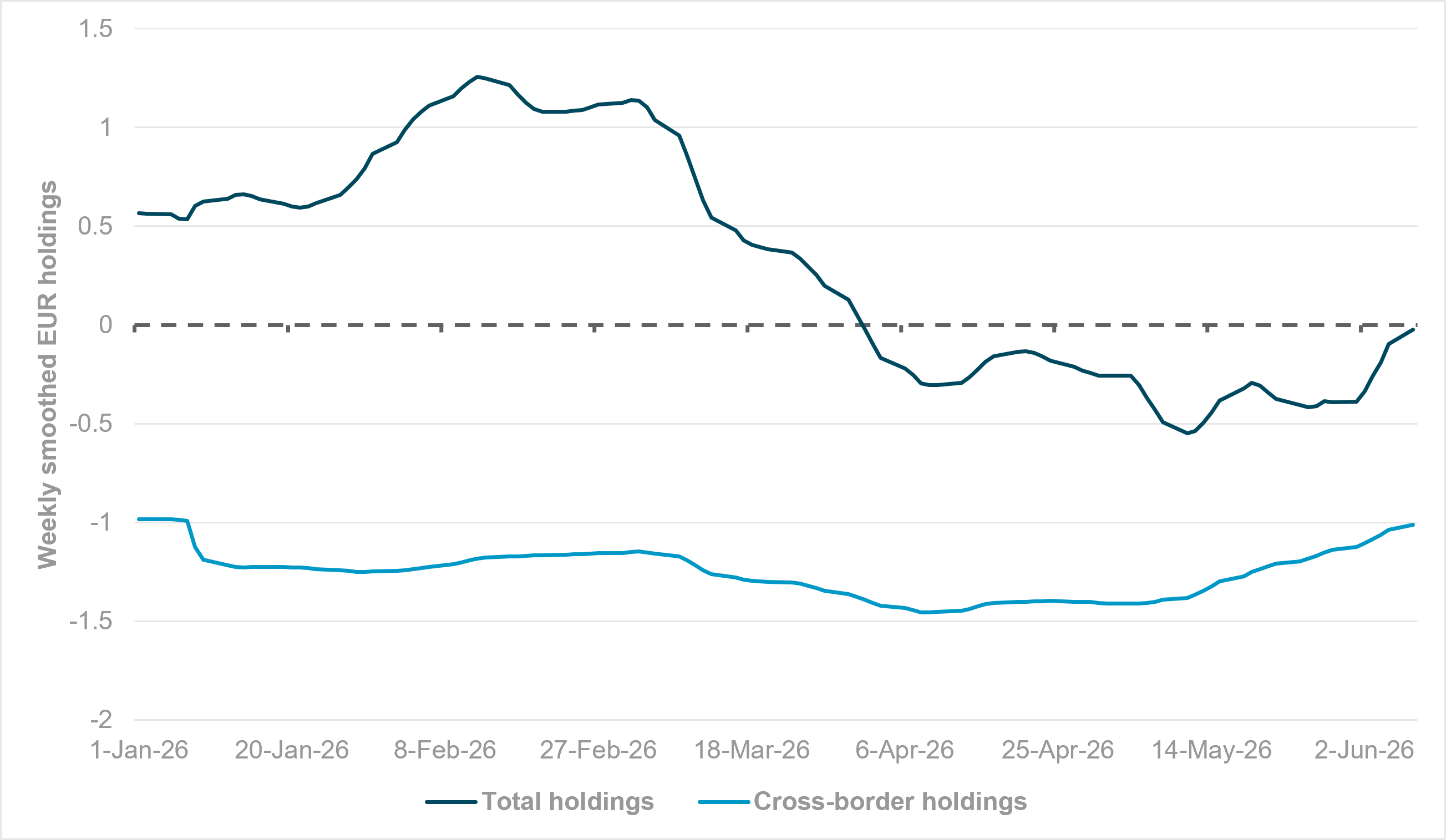 EXHIBIT #1: EXHIBIT 1: EUR AGGREGATE AND CROSS-BORDER HOLDINGS, YTD