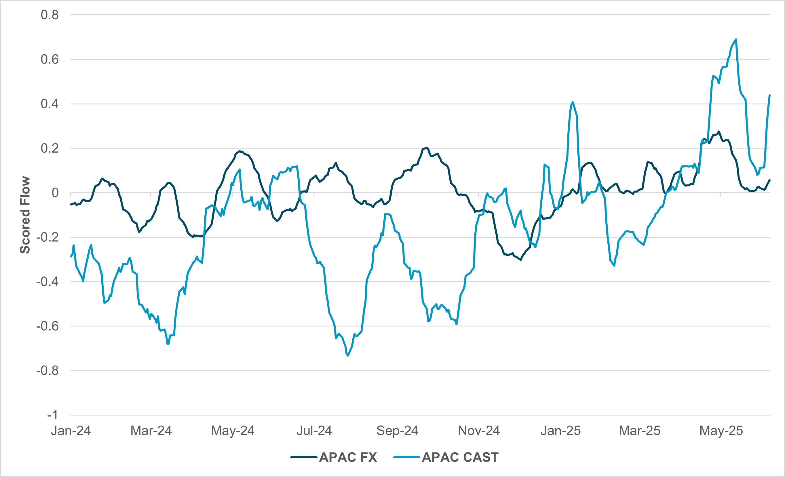 EXHIBIT #1: MONTHLY SMOOTHED FLOW, APAC CURRENCIES, CASH AND SHORT-TERM INSTRUMENTS