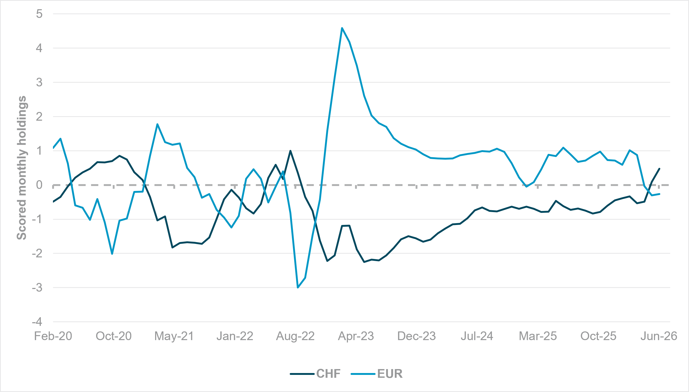 EXHIBIT #1: CHF HOLDINGS VS. EUR AGGREGATE HOLDINGS, 2020 TO PRESENT