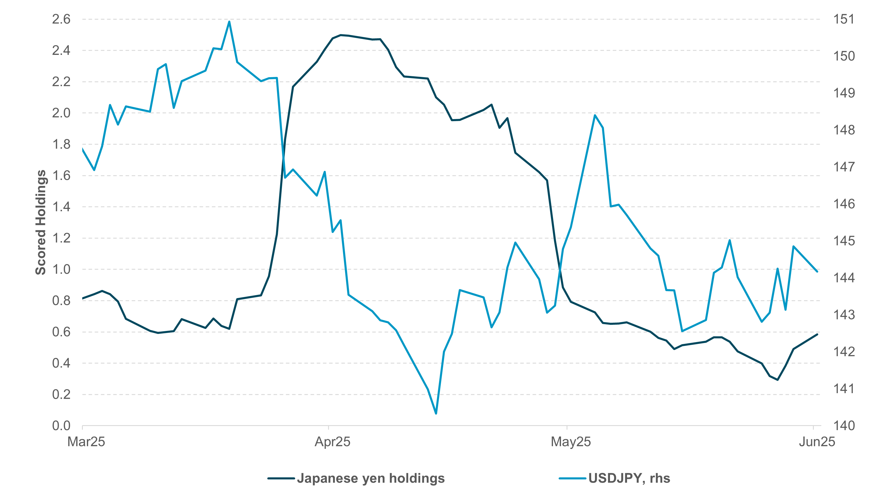 EXHIBIT #1: JPY SCORED HOLDINGS AND USDJPY EVOLUTION