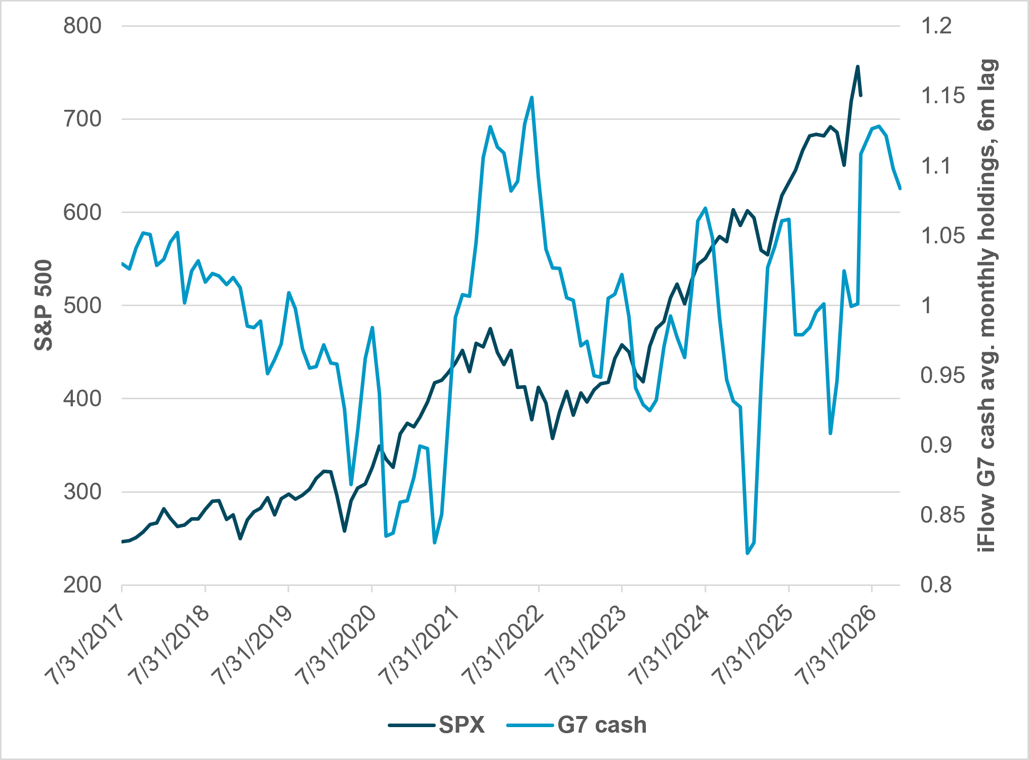 EXHIBIT #1: G7 MONTHLY CASH HOLDINGS, SIX-MONTH LAG VS. S&P 500 