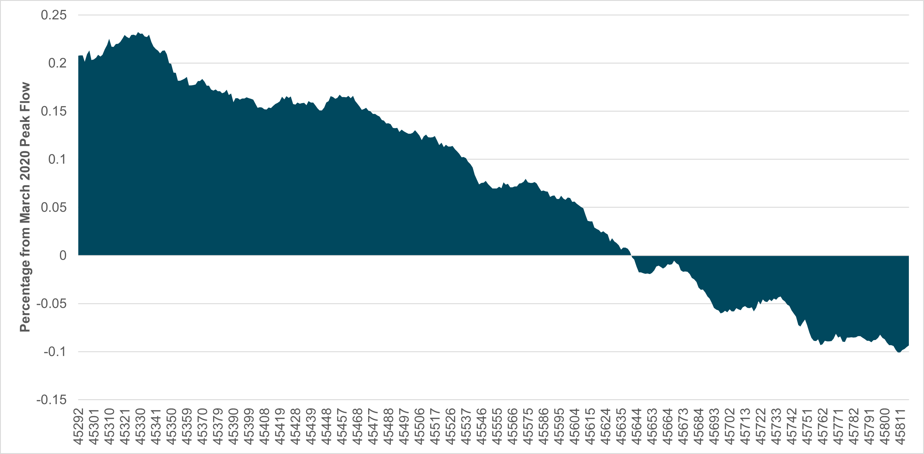 EXHIBIT #1: IFLOW GLOBAL CUMULATIVE CROSS-BORDER FLOWS FROM PEAK IN Q1 2020