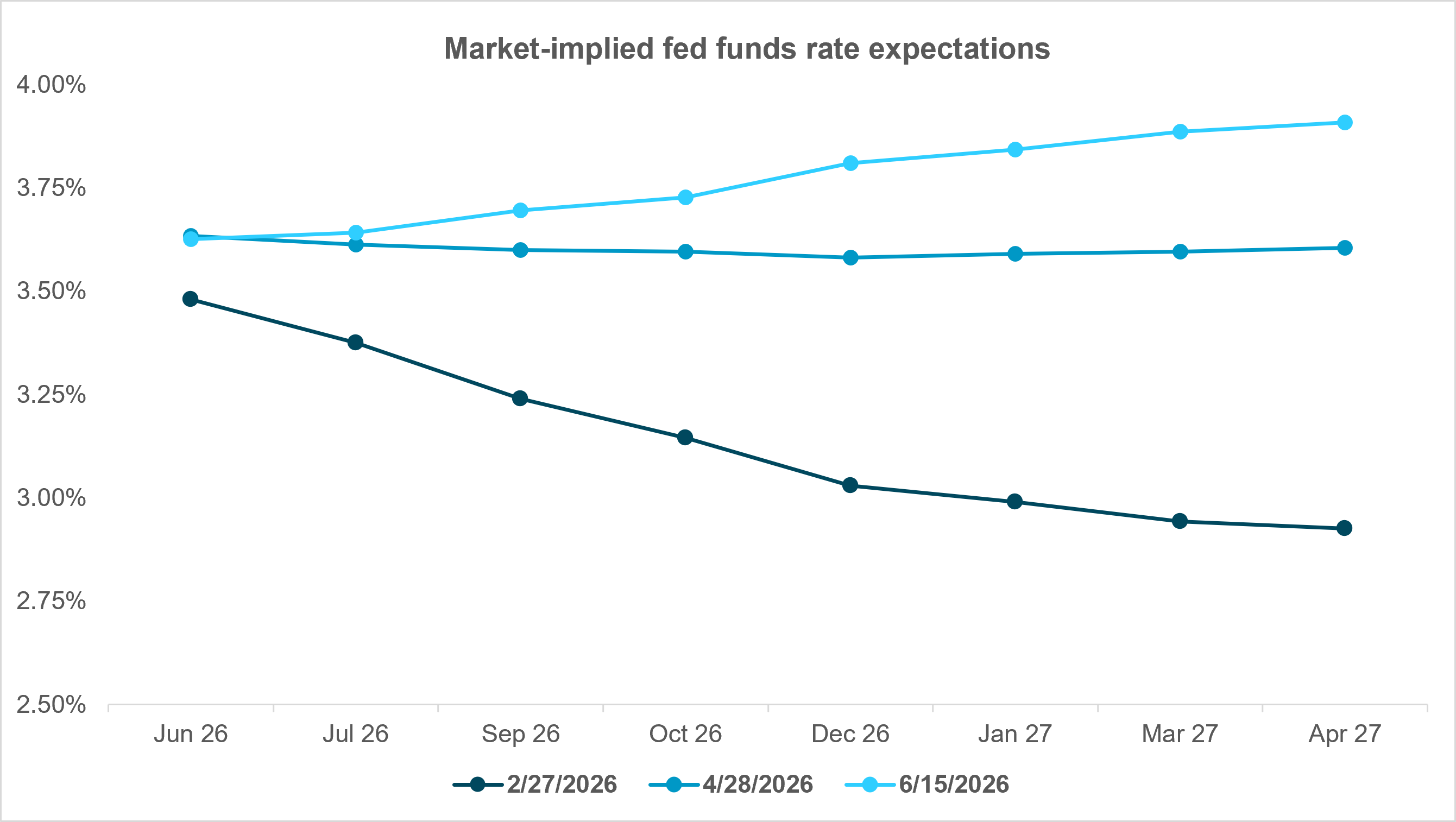 EXHIBIT #1: MODEST TIGHTENING CYCLE EXPECTED
