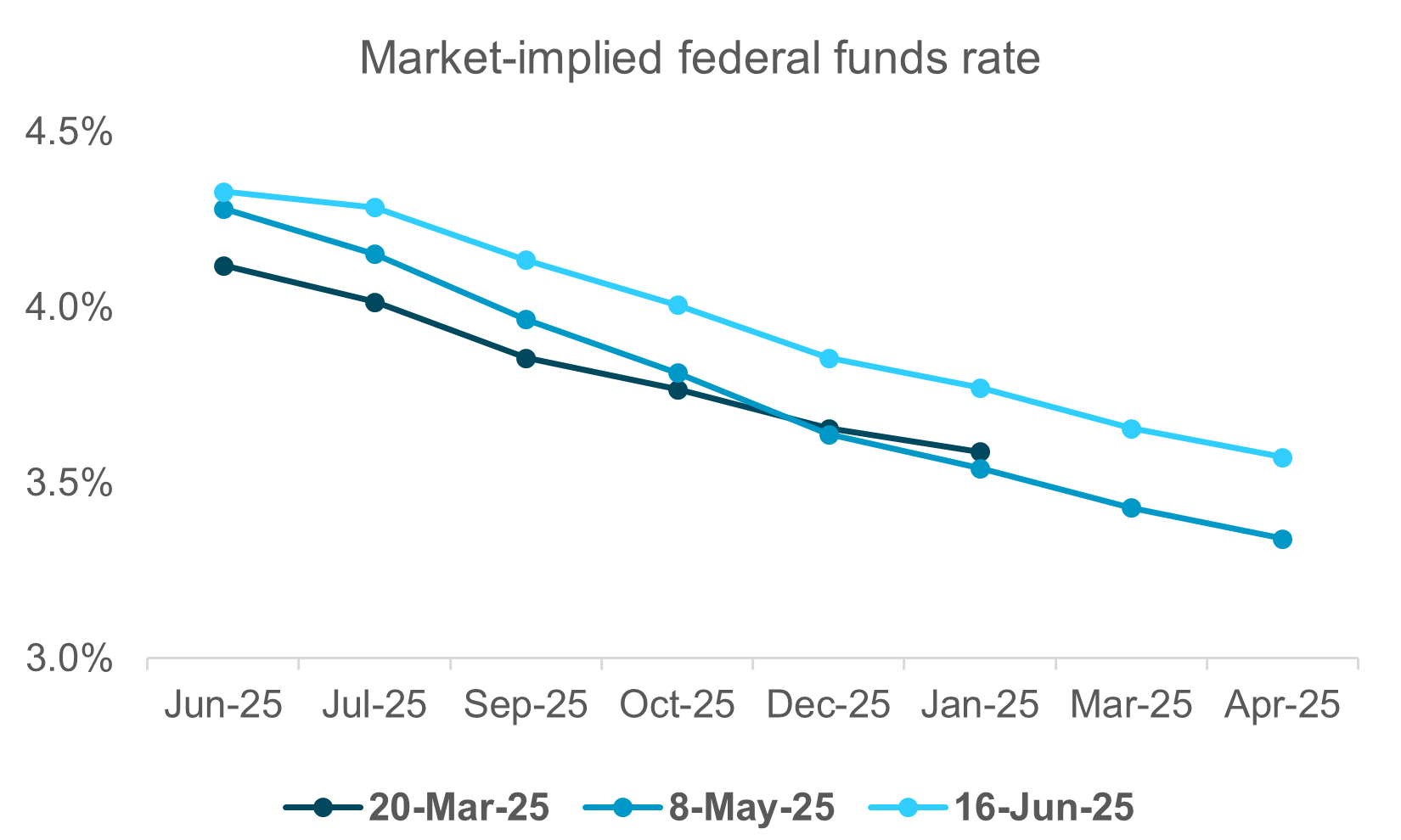 EXHIBIT #1: MARKET EXPECTS A SHALLOWER RATE CUTTING PATH