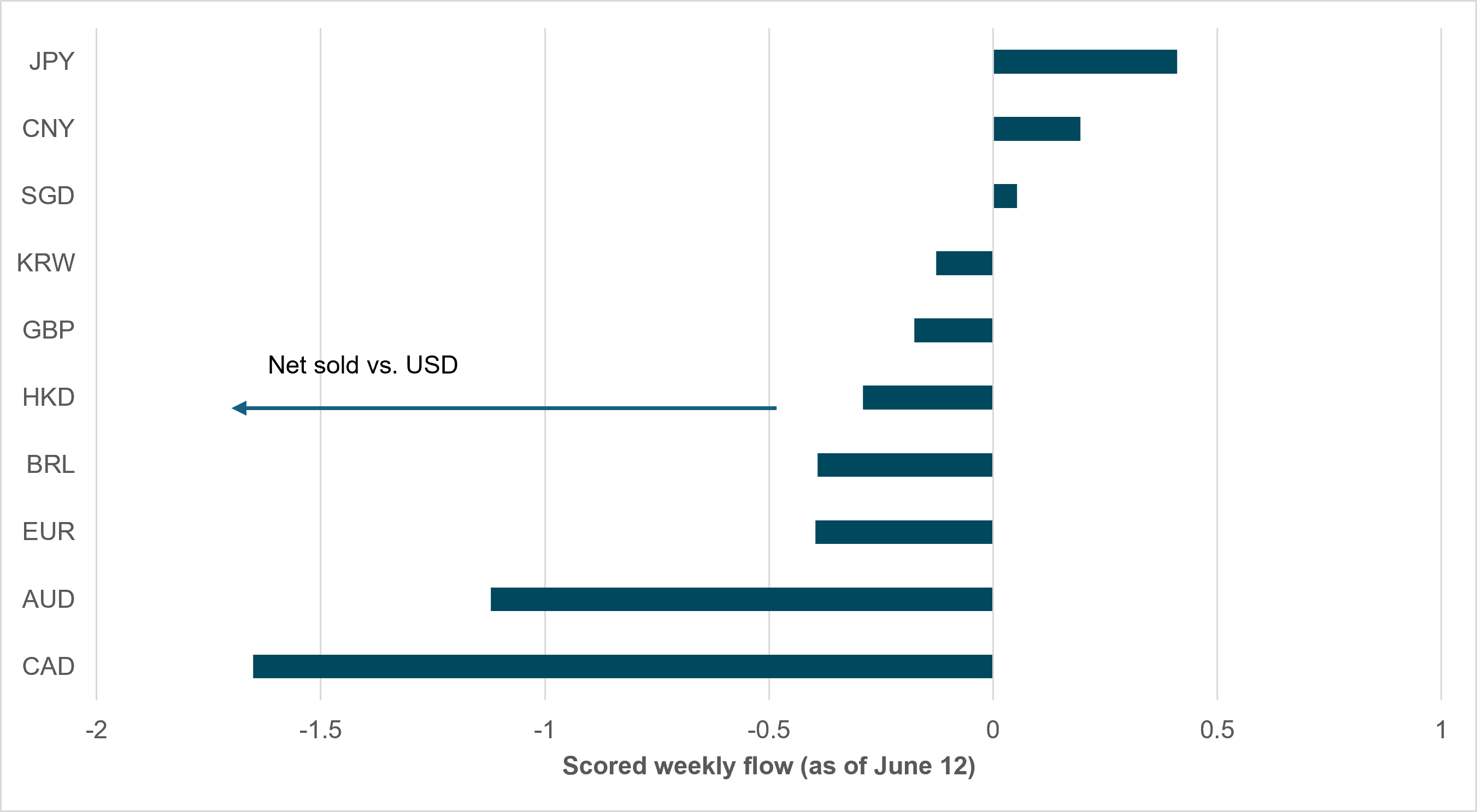 EXHIBIT #1: DOLLAR PERFORMANCE VS. KEY PAIRS