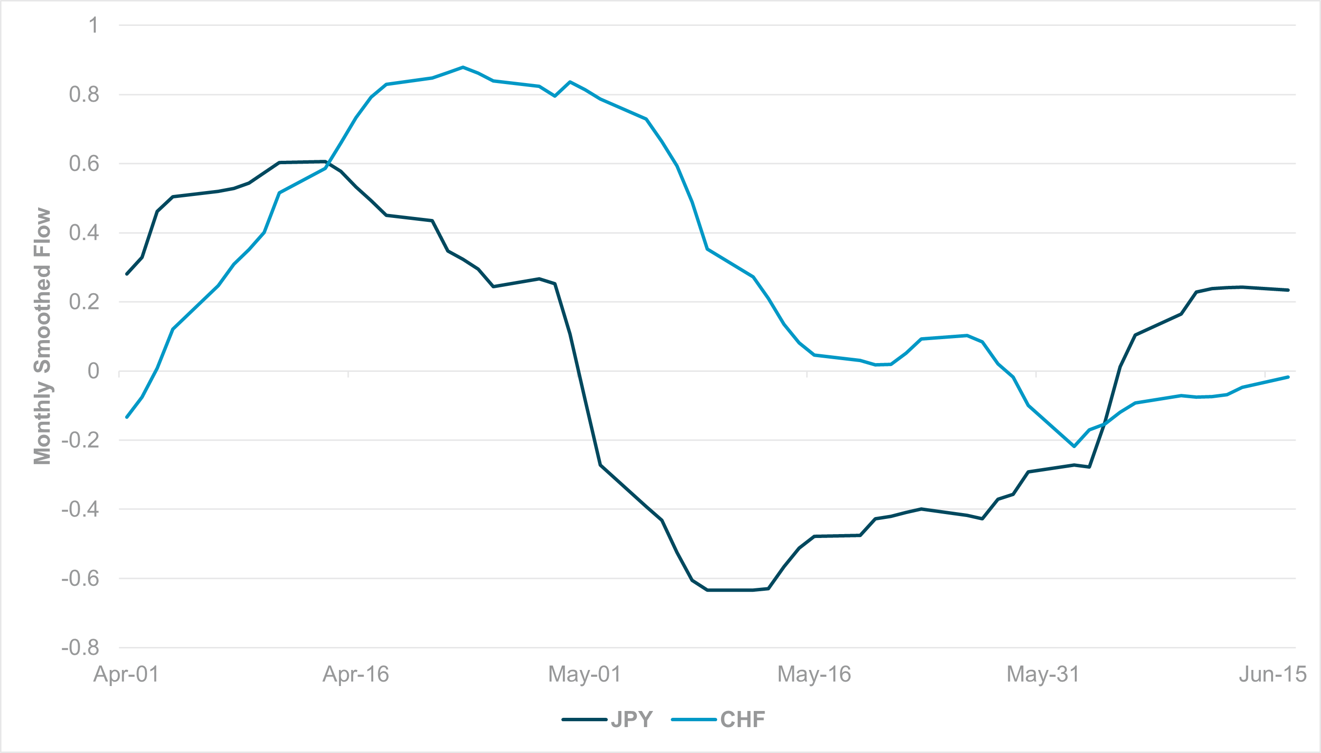 EXHIBIT #1: MONTHLY SMOOTHED FLOW, CHF AND JPY