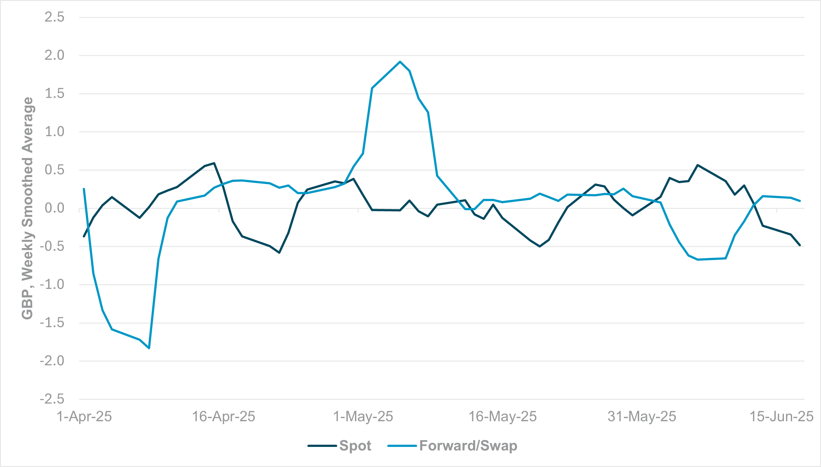 EXHIBIT #1: GBP CROSS-BORDER SPOT FLOWS VS. CROSS-BORDER FORWARD/SWAP FLOWS