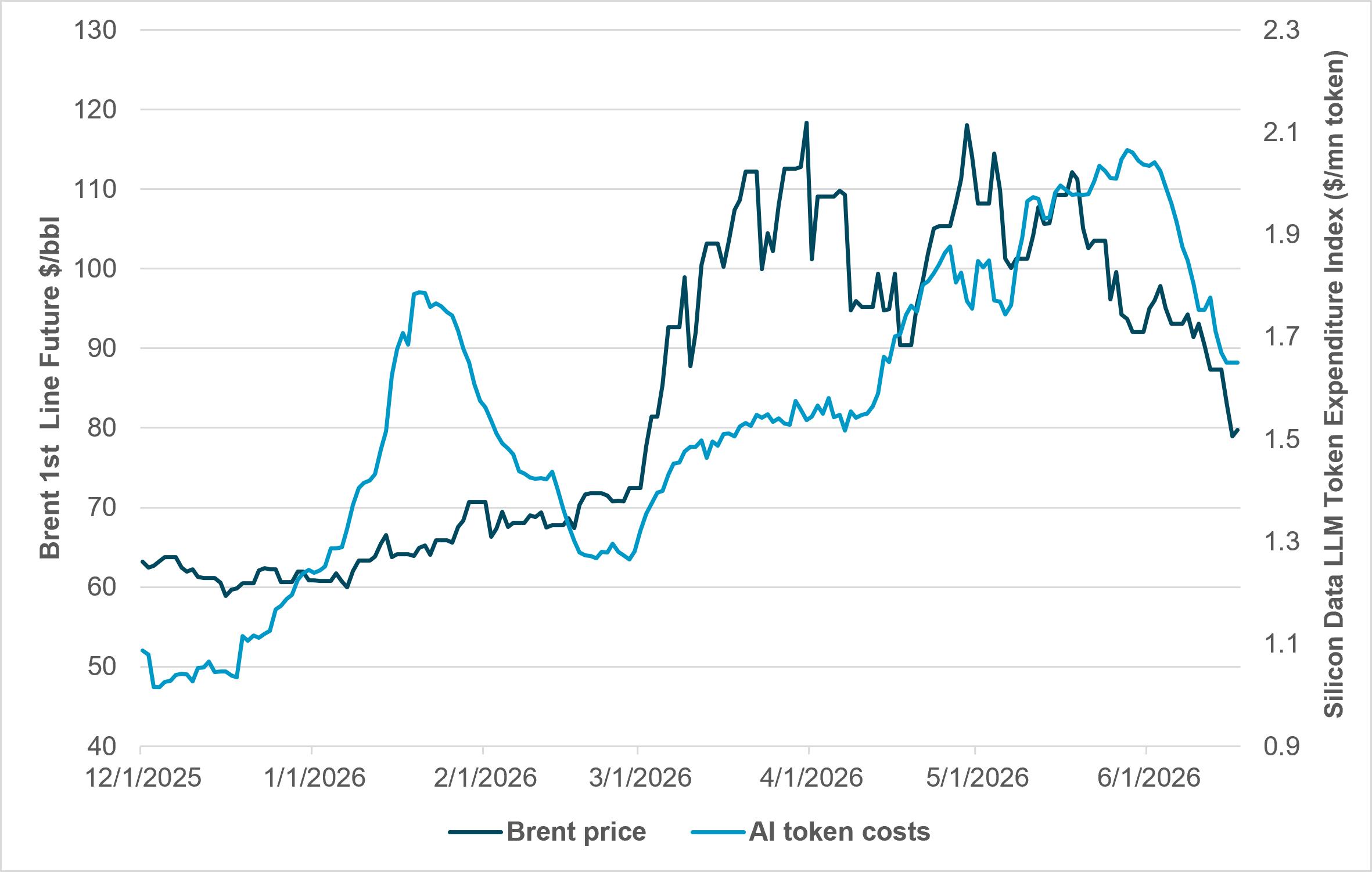 EXHIBIT #1: BRENT OIL PRICE VS. LLM TOKEN EXPENDITURE INDEX