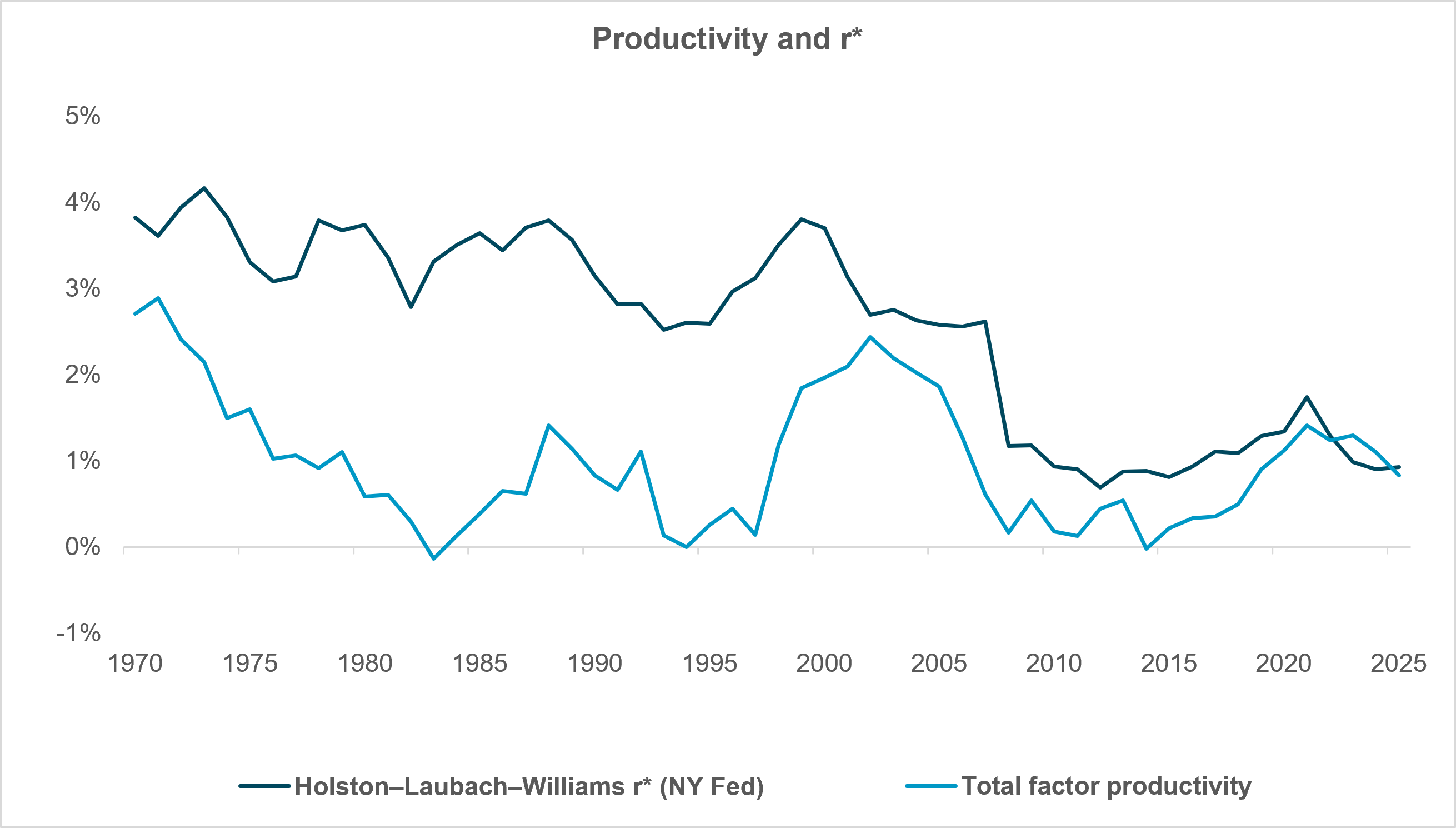 EXHIBIT #1:  PRODUCTIVITY AND THE NATURAL RATE OF INTEREST MOVE TOGETHER OVER TIME