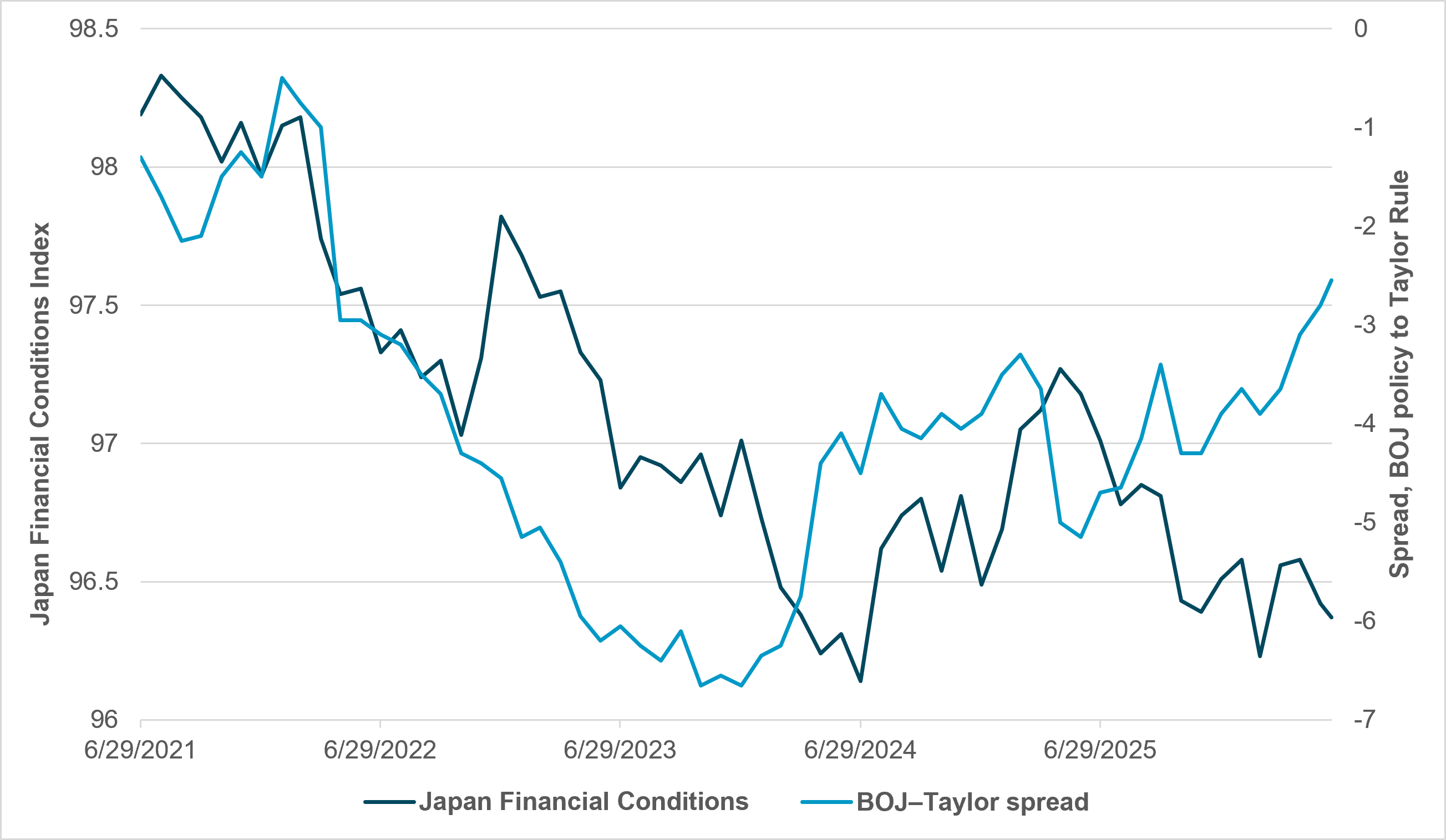 EXHIBIT #1: BOJ POLICY AND TIGHTENING FINANCIAL CONDITIONS