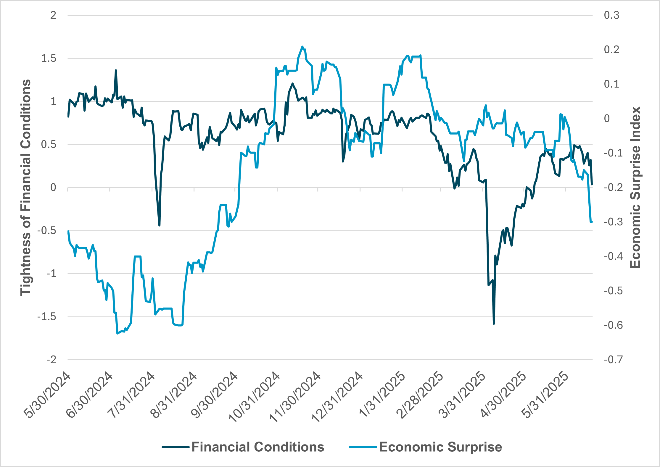 EXHIBIT #1: U.S. ECONOMIC SURPRISES AND FINANCIAL CONDITIONS