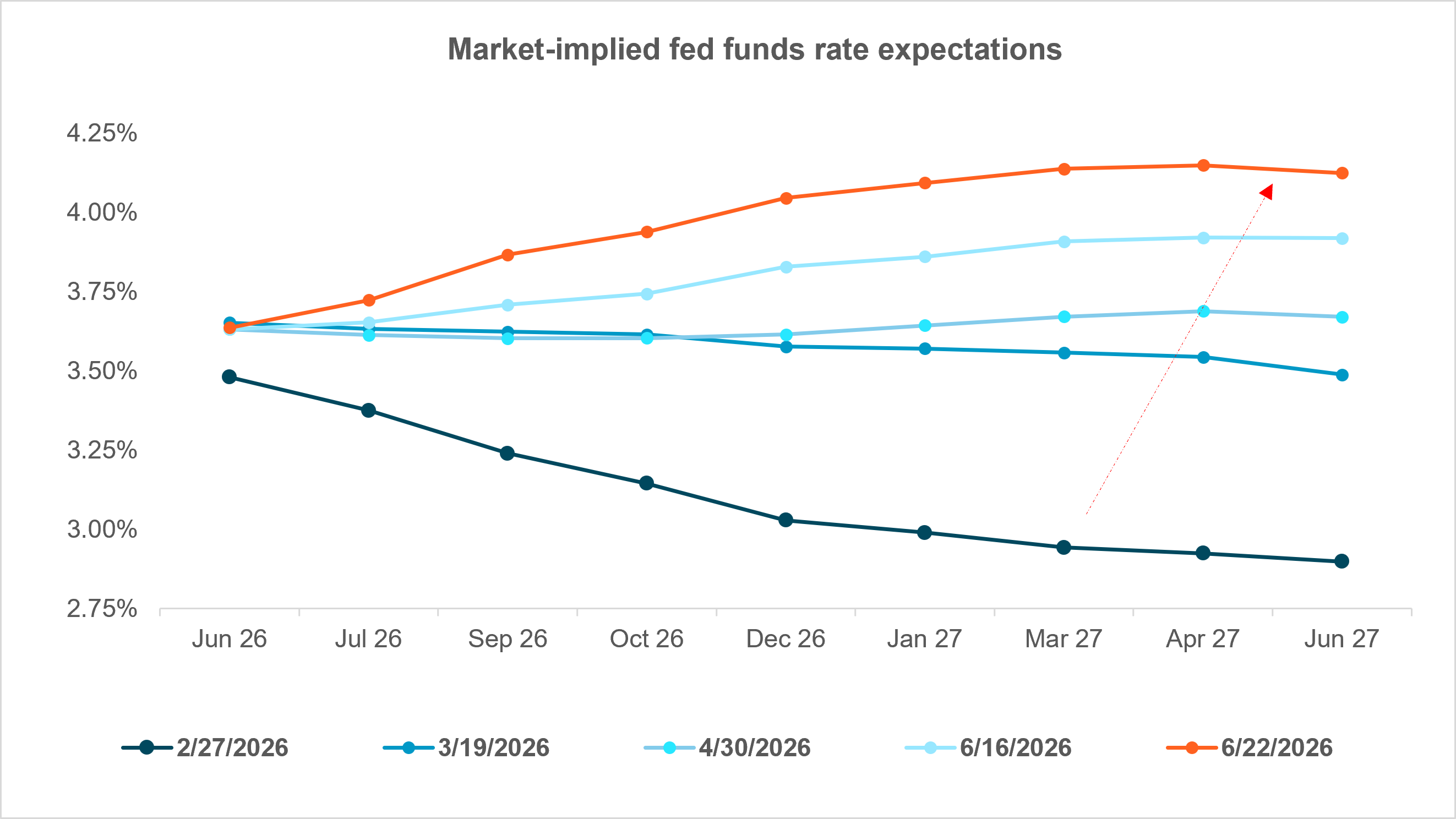 EXHIBIT #1:  RATE EXPECTATIONS RATCHET HIGHER AFTER EACH FOMC MEETING
