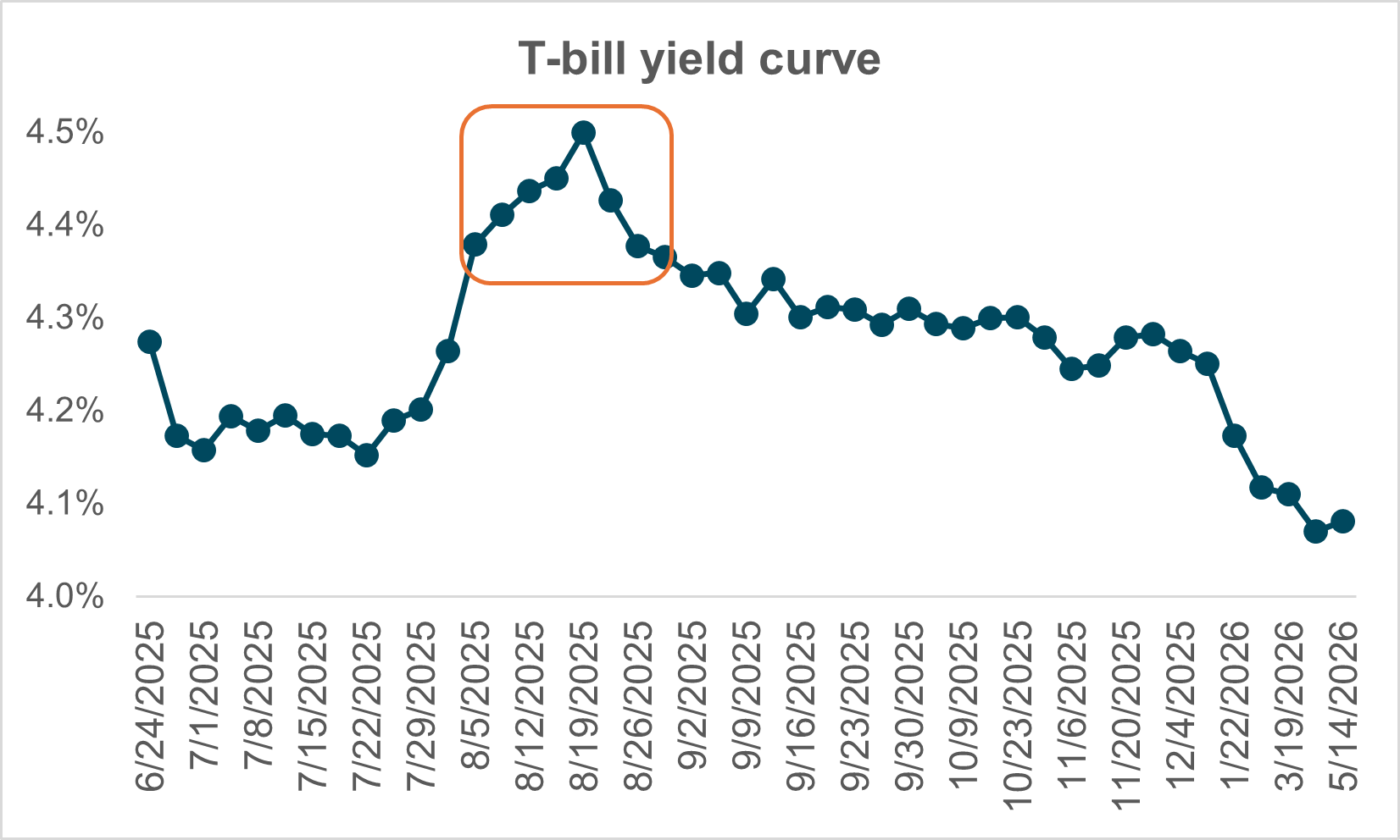 EXHIBIT #1: PRONOUNCED KINK IN THE T-BILL CURVE