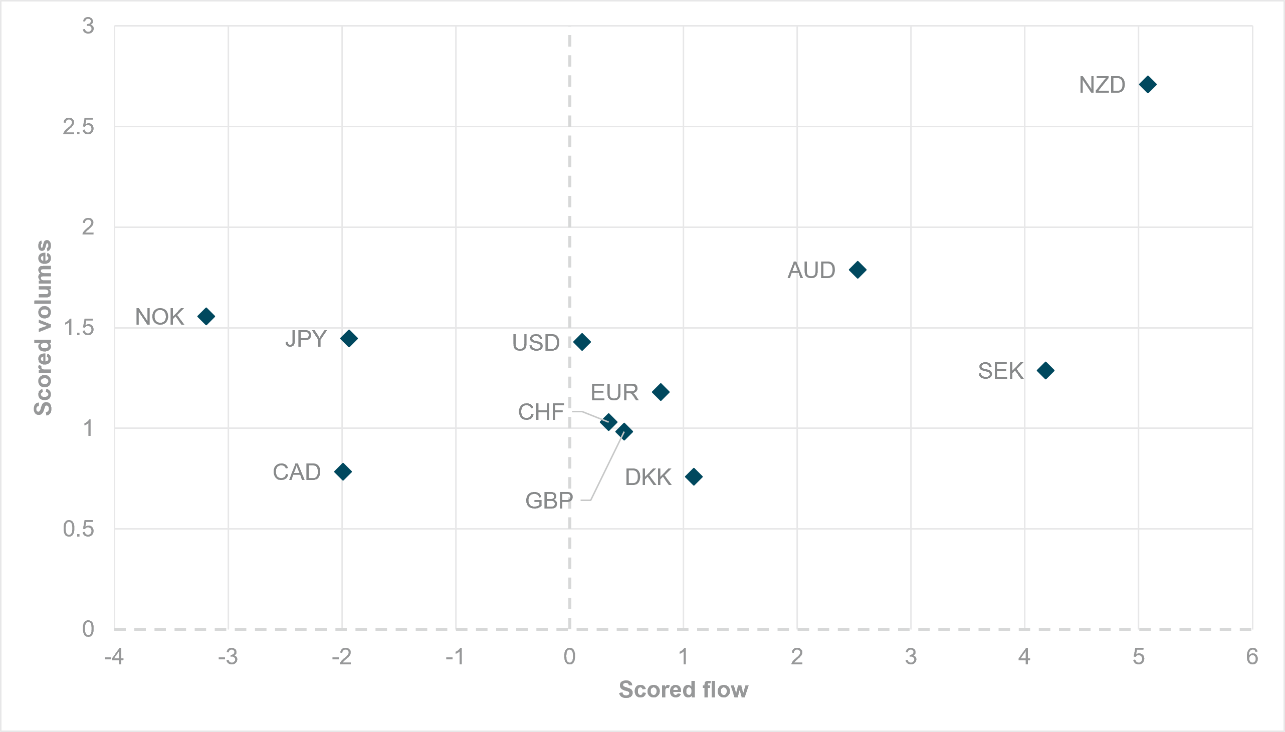 EXHIBIT #1: WEEKLY SCORED VOLUME AND FLOW AS OF JUNE 22, 2025