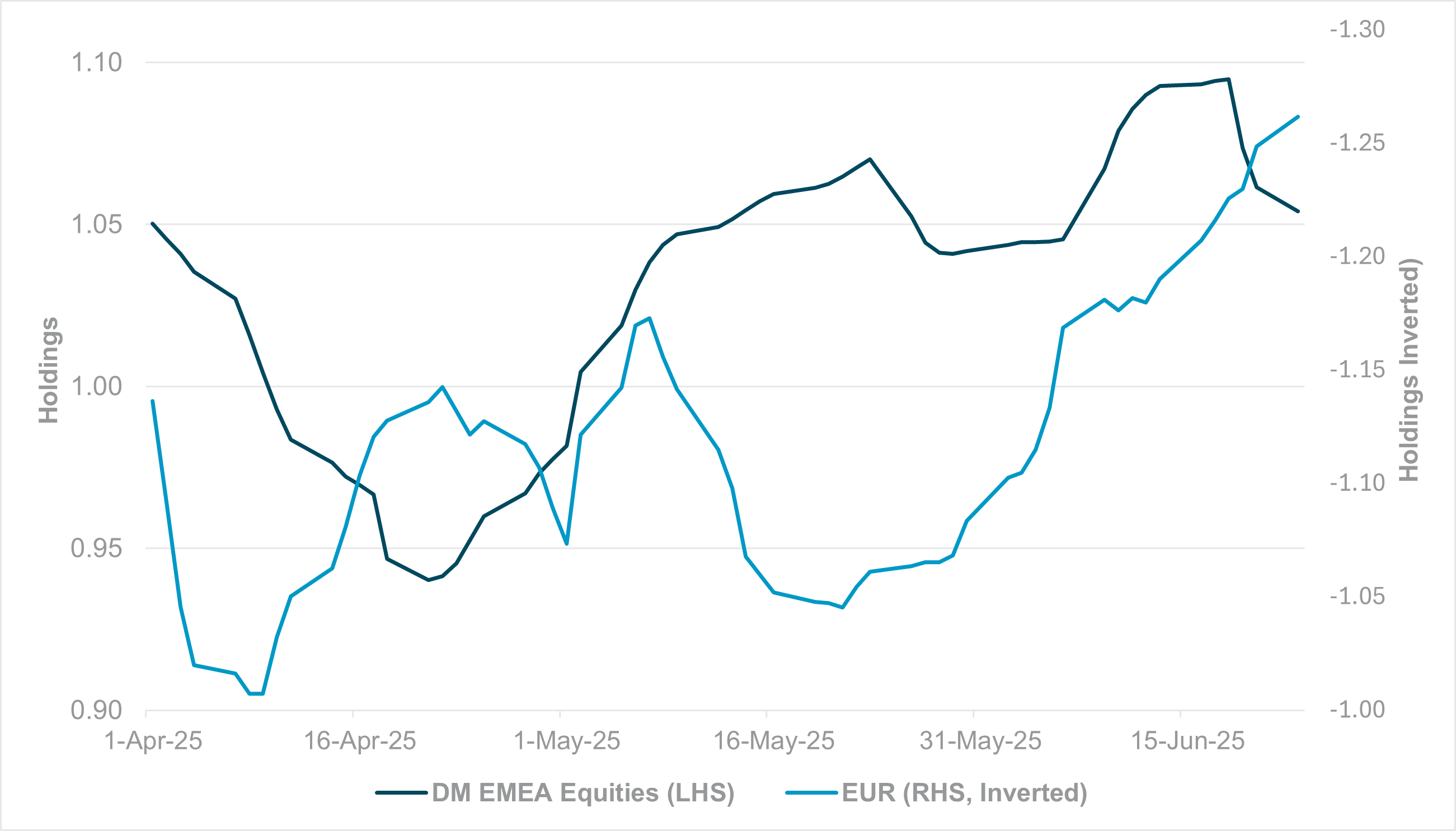 EXHIBIT #1: QUARTER-TO-DATE EUR HOLDINGS VS. DM EMEA EQUITY HOLDINGS