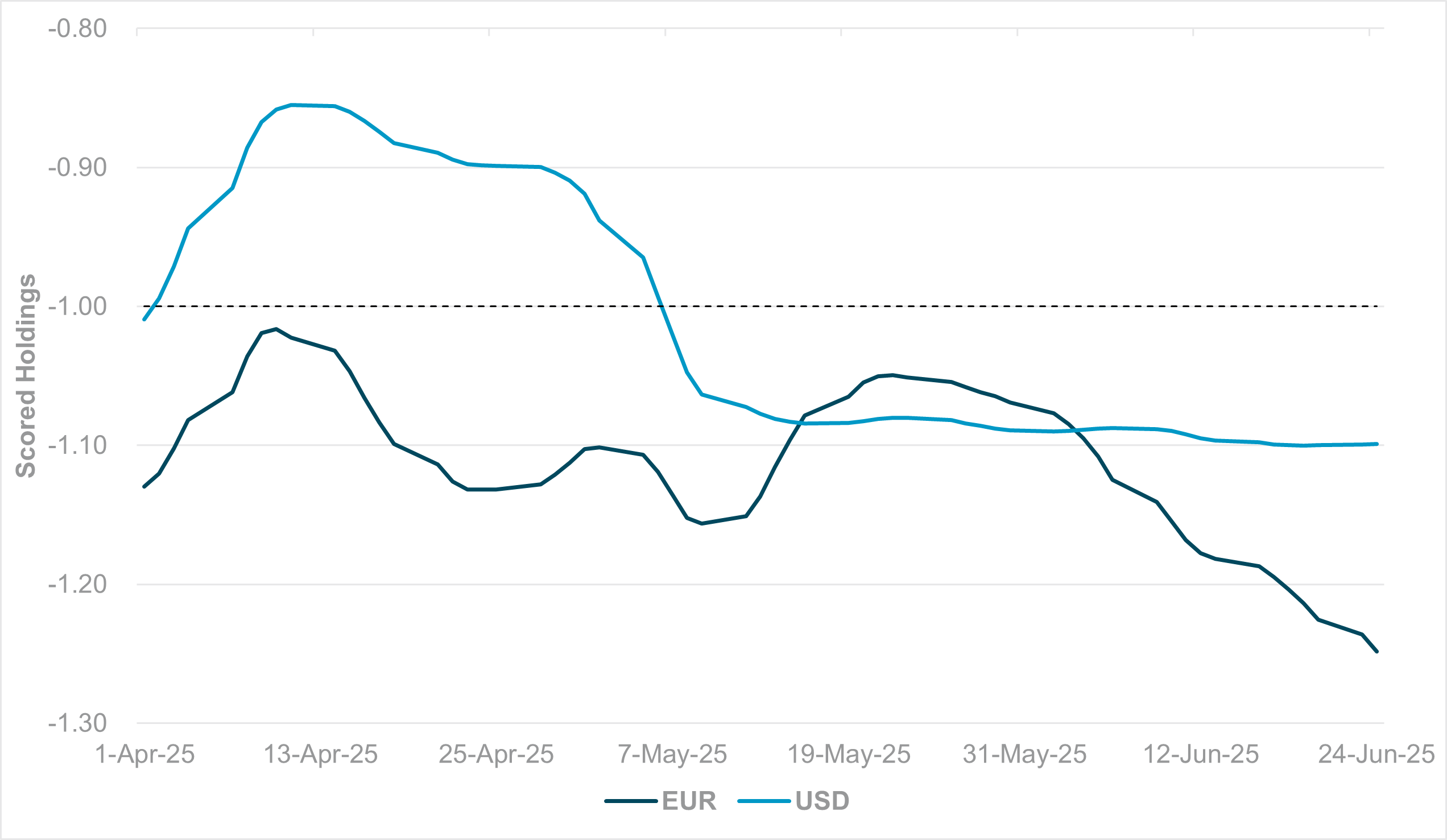 EXHIBIT #1: COMPARISON OF EUR AND USD CROSS-BORDER HOLDINGS
