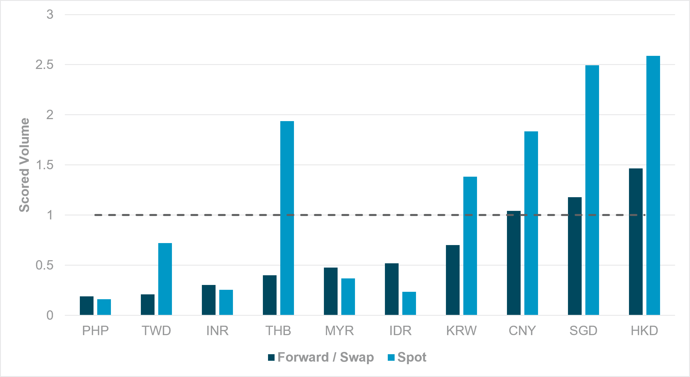 EXHIBIT #1: YEAR-TO-DATE APAC FX VOLUME SCORES, 1.0 = 12-MONTH AVERAGE