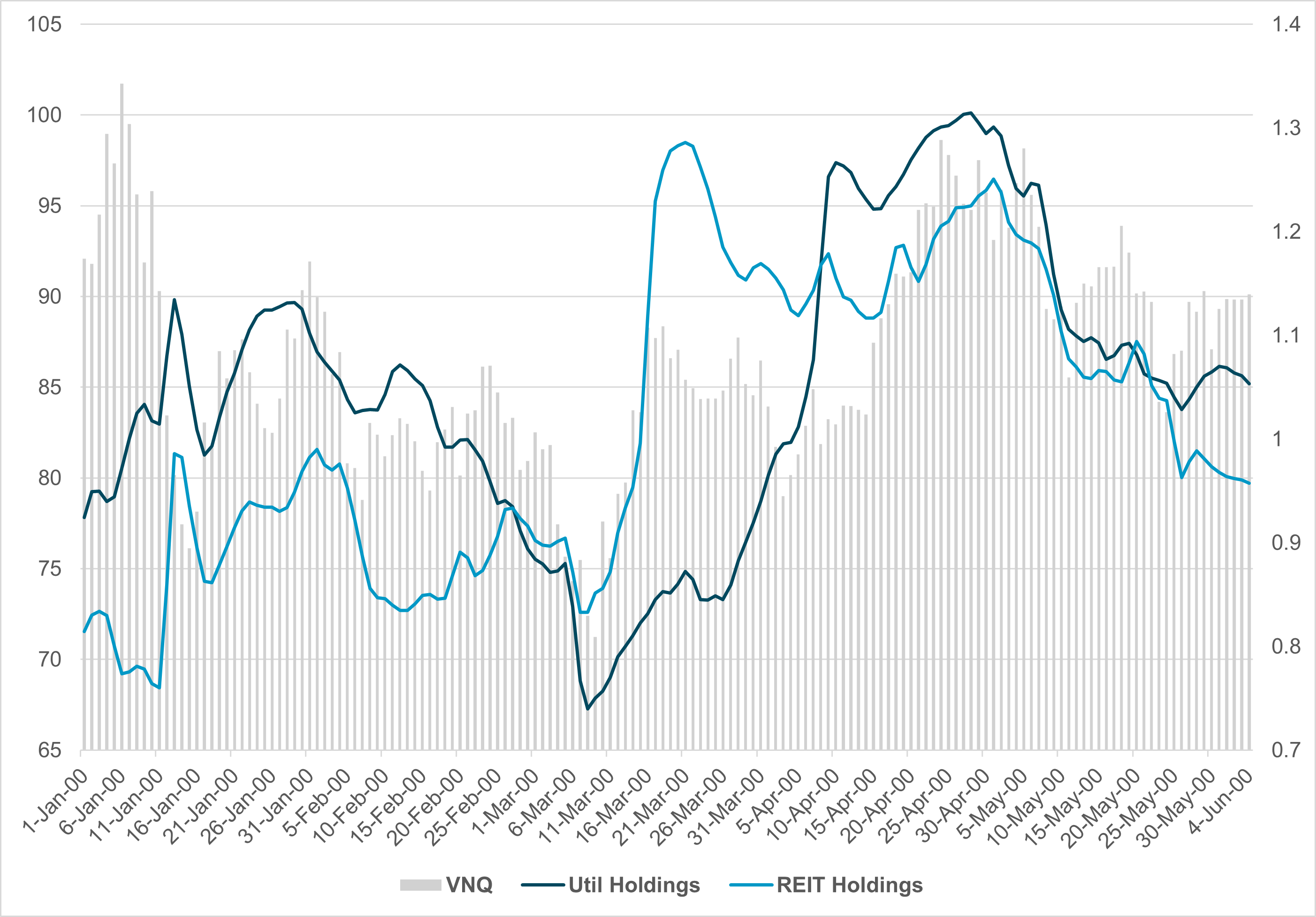 EXHIBIT #1: U.S. REIT AND ELECTRIC UTILITY HOLDINGS COMPARED TO VNQ ETF