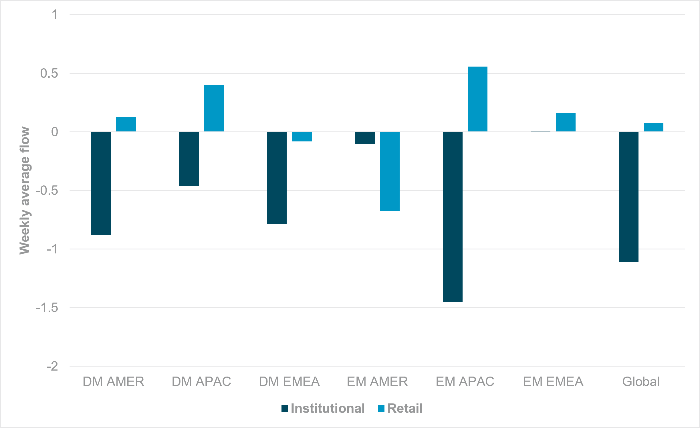 EXHIBIT #1: RETAIL FLOWS SHOW COMPREHENSIVE DIVERGENCE VS. INSTITUTIONAL