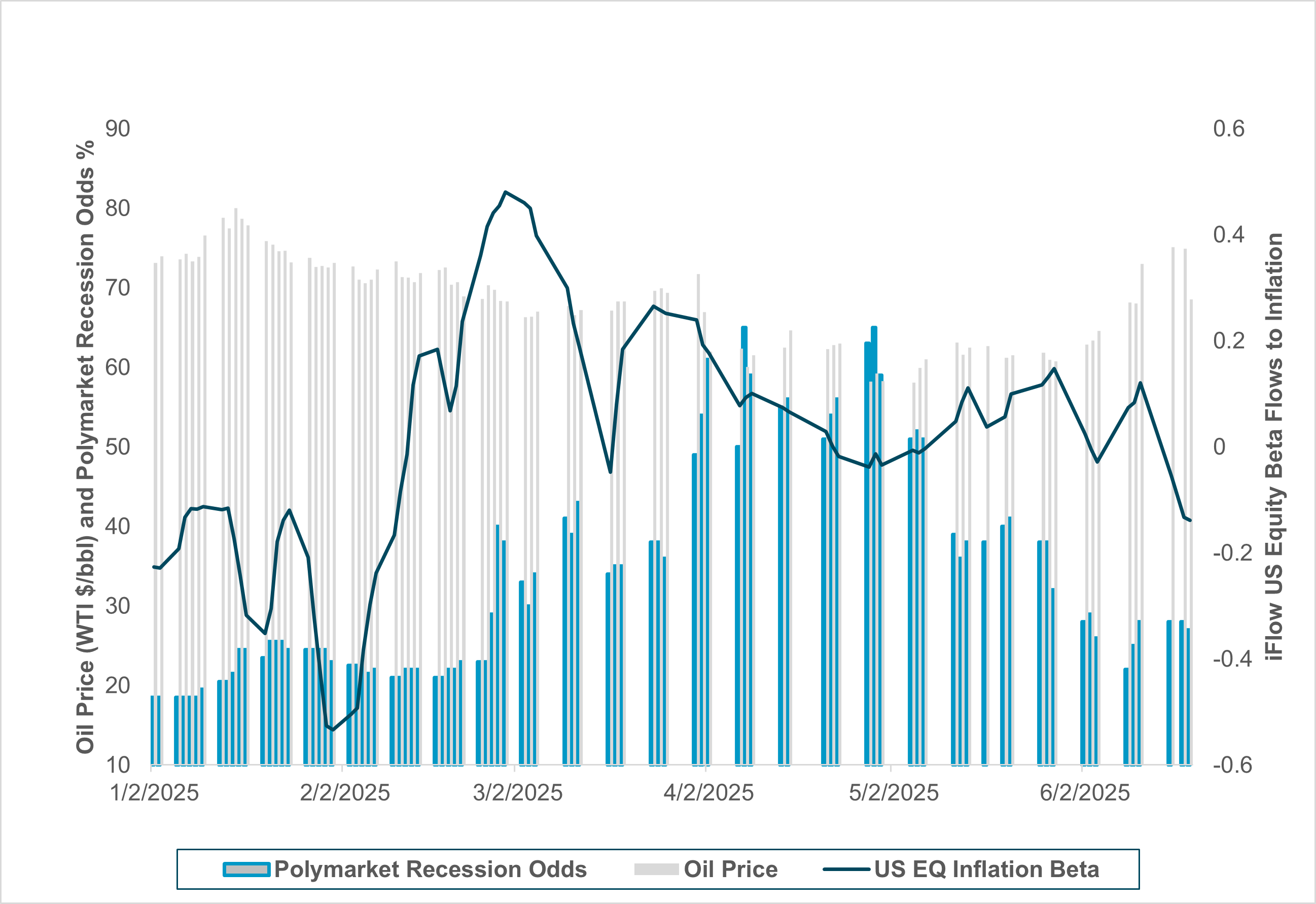 EXHIBIT #1: IFLOW U.S. EQUITY BETA FLOWS TO INFLATION, POLYMARKET RECESSION ODDS AND OIL PRICES