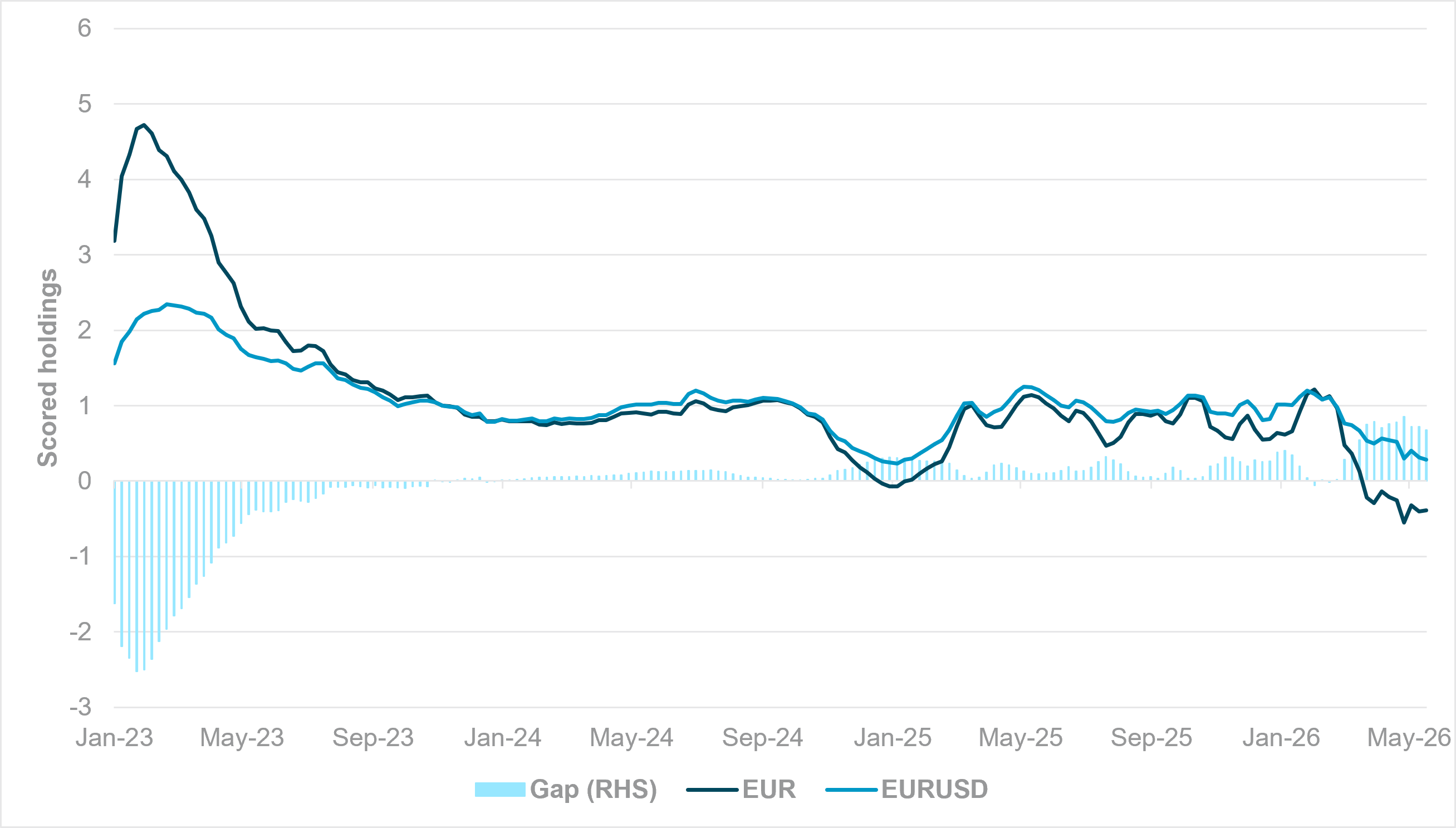EXHIBIT #1: SCORED HOLDINGS IN EUR VS. EURUSD SINCE JANUARY 2023