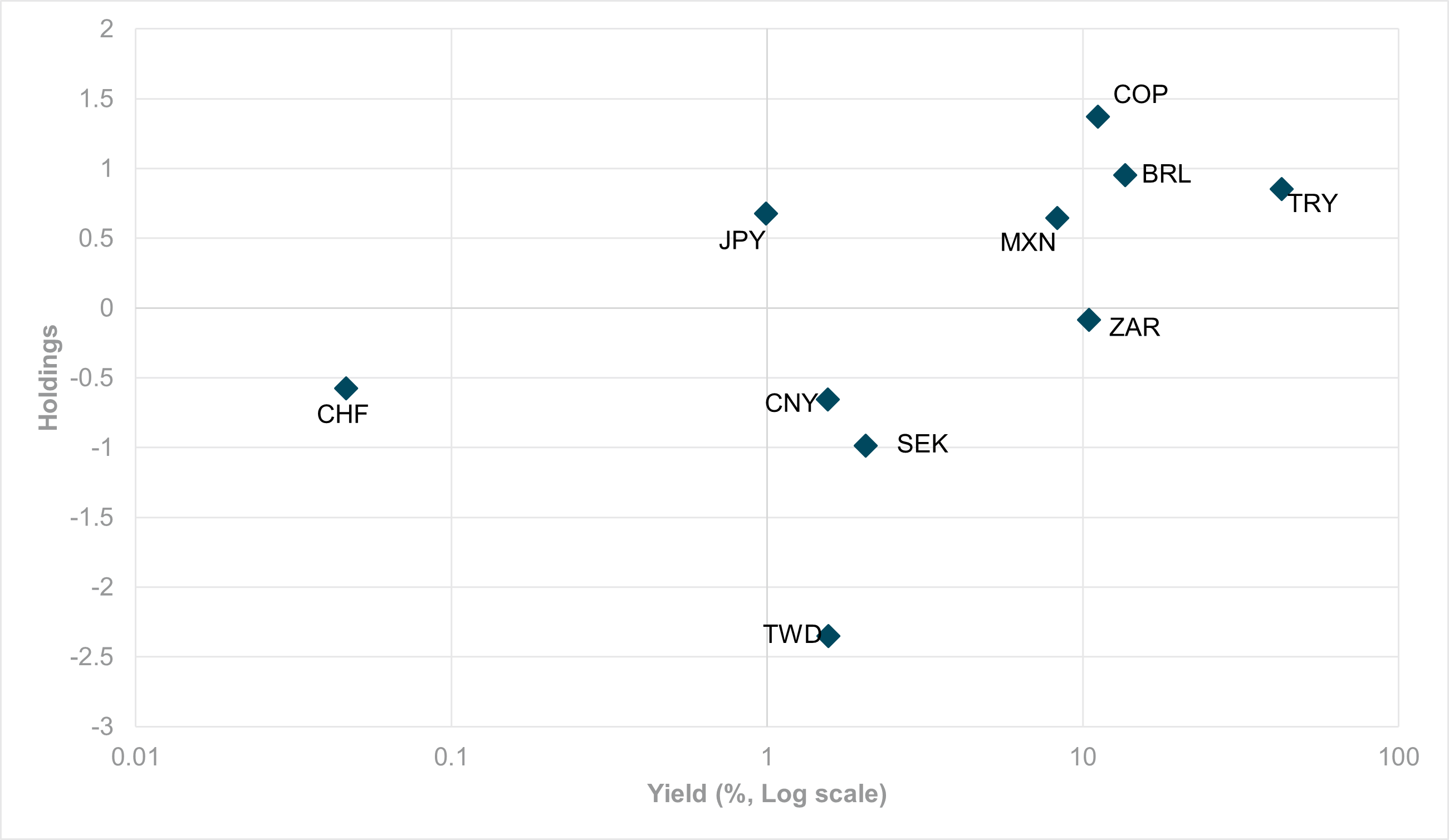 EXHIBIT #1: CURRENT HOLDINGS VS. 10-YEAR YIELD