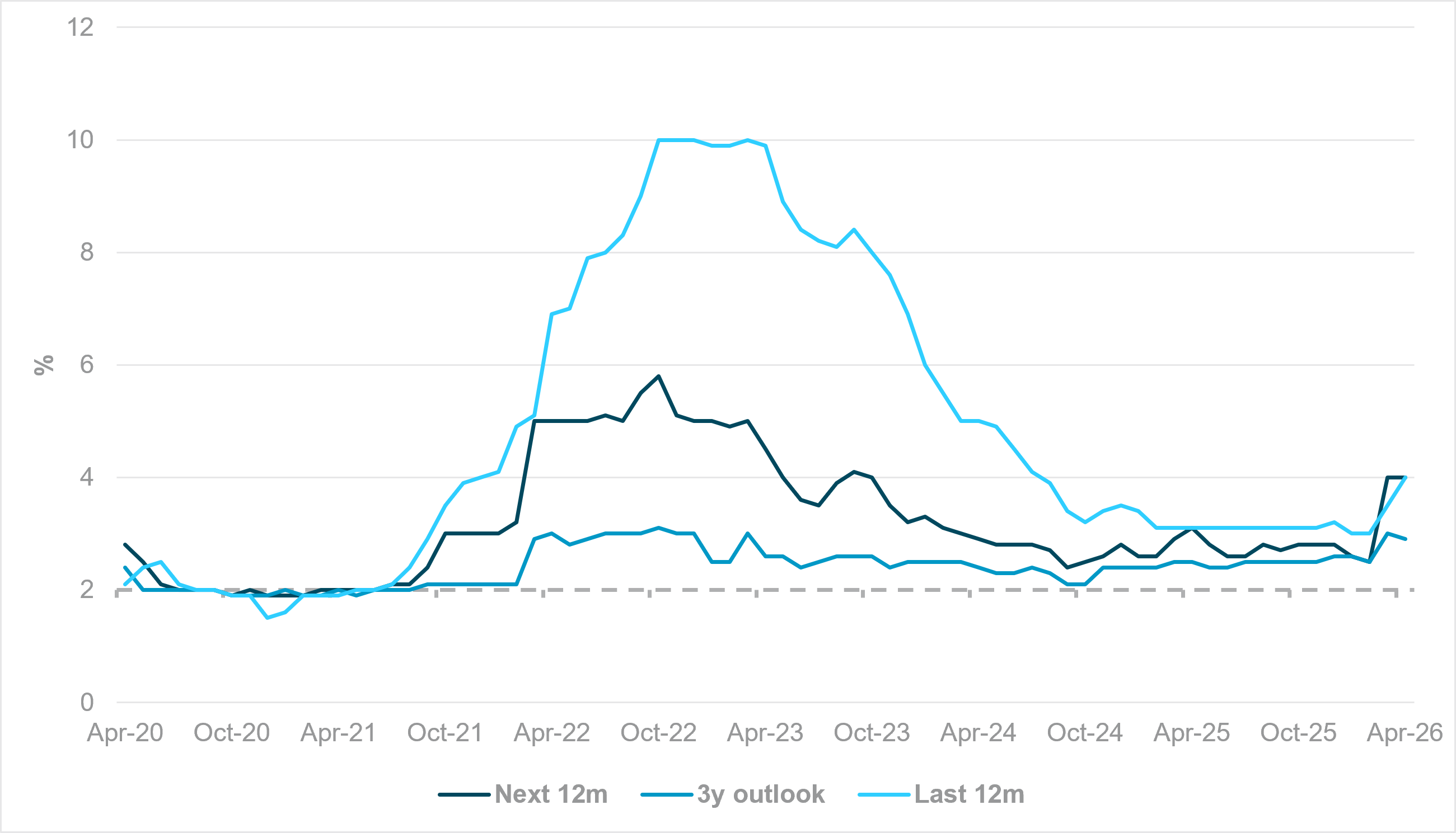 EXHIBIT #1: EUROZONE CONSUMER SURVEY, INFLATION EXPECTATIONS RESULTS