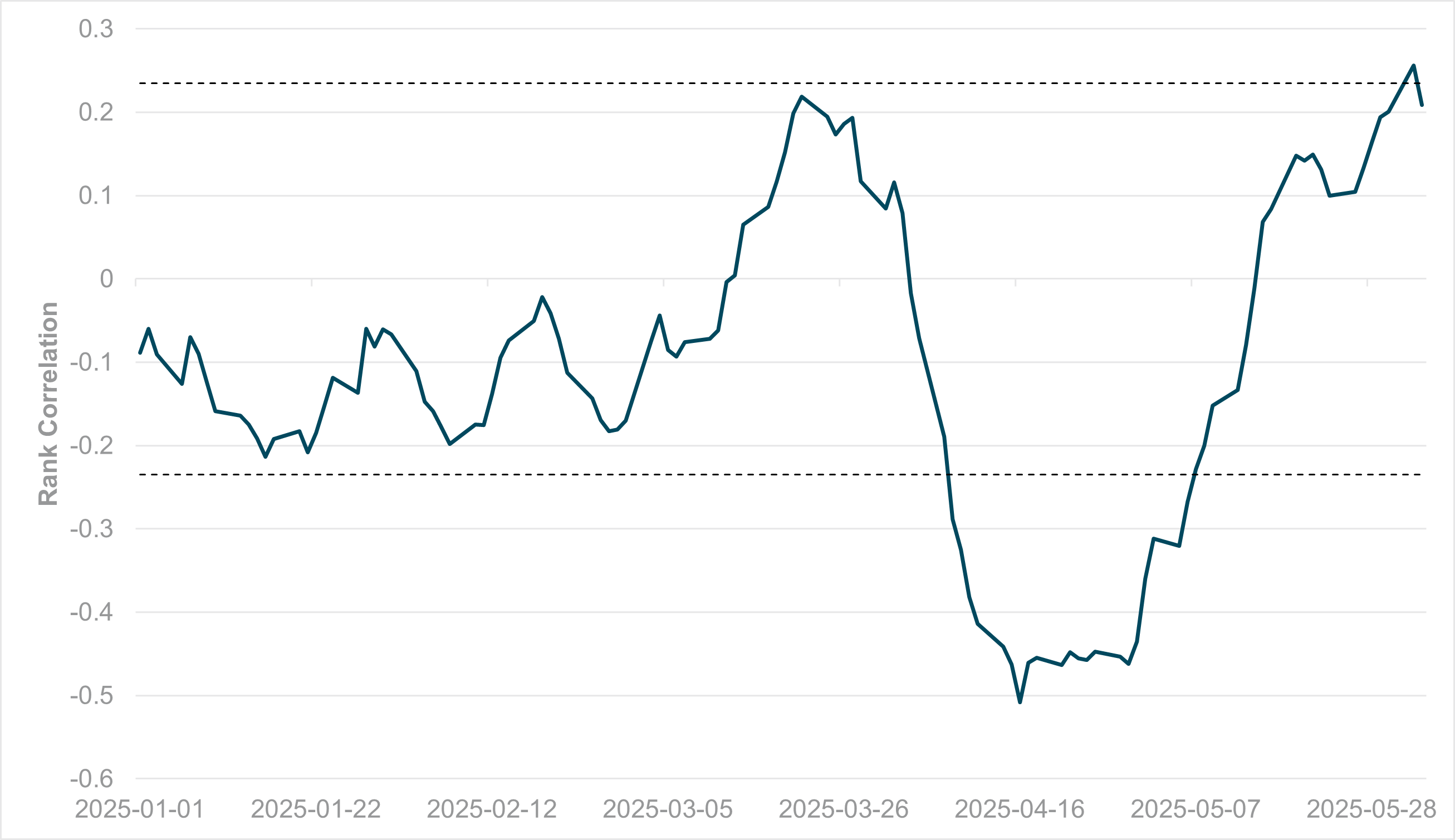 EXHIBIT #1: IFLOW CARRY – RANK CORRELATION BETWEEN FLOW AND 10Y YIELD, WITH STATISTICAL SIGNIFICANCE BANDS
