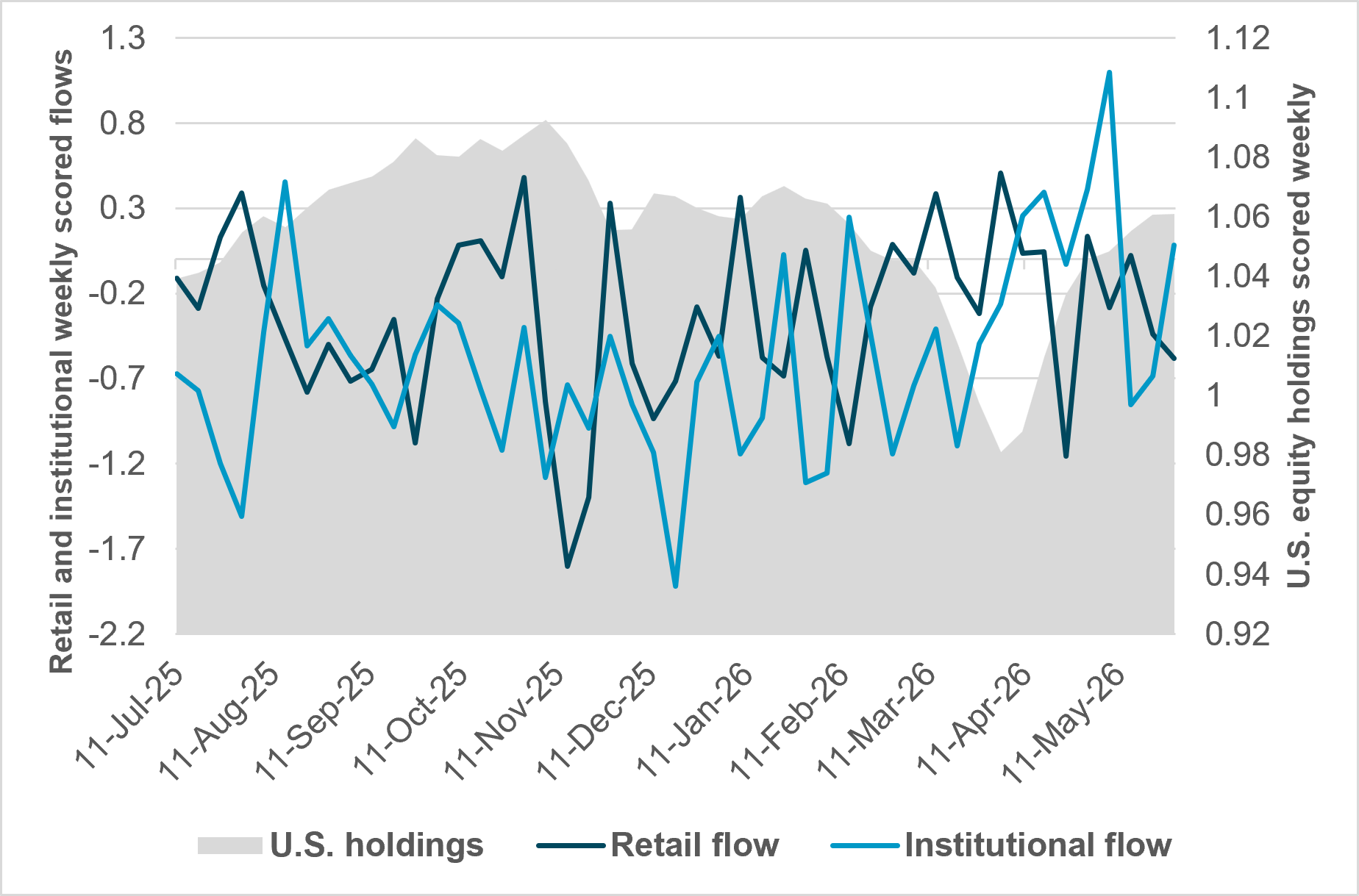 EXHIBIT #1: U.S. HOLDINGS AND FLOWS FROM RETAIL VS. INSTITUTIONS