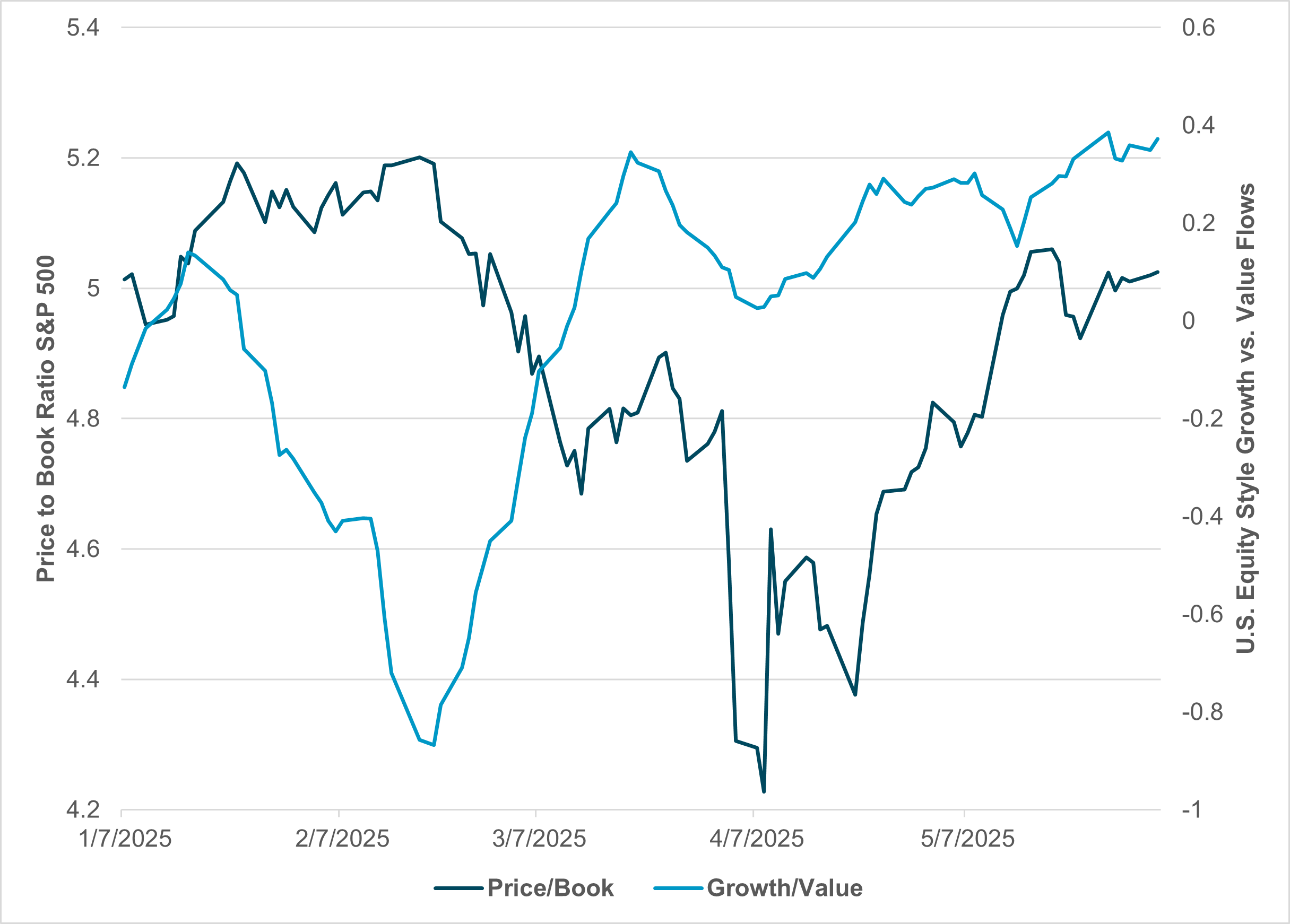 Exhibit #1: Growth and value vs. S&P 500 sector flows 
