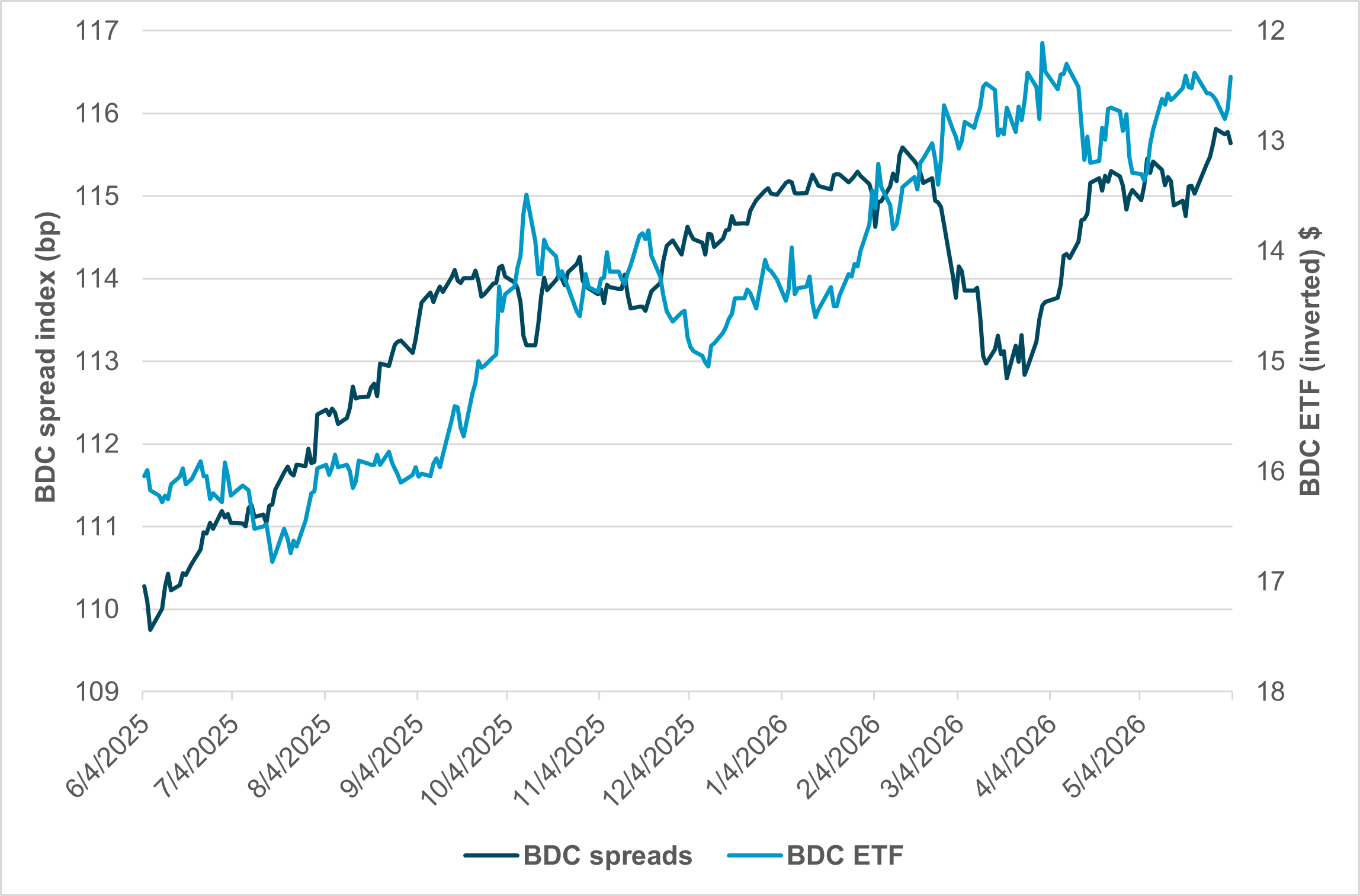 EXHIBIT #1: PRIVATE CREDIT SPREADS VS. BDC EQUITY
