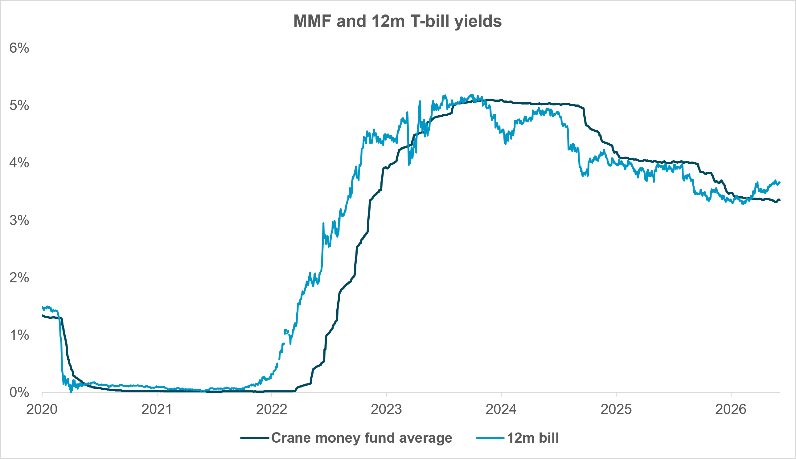 EXHIBIT #1: MMF YIELDS LAG INTEREST RATES – SET TO RISE?