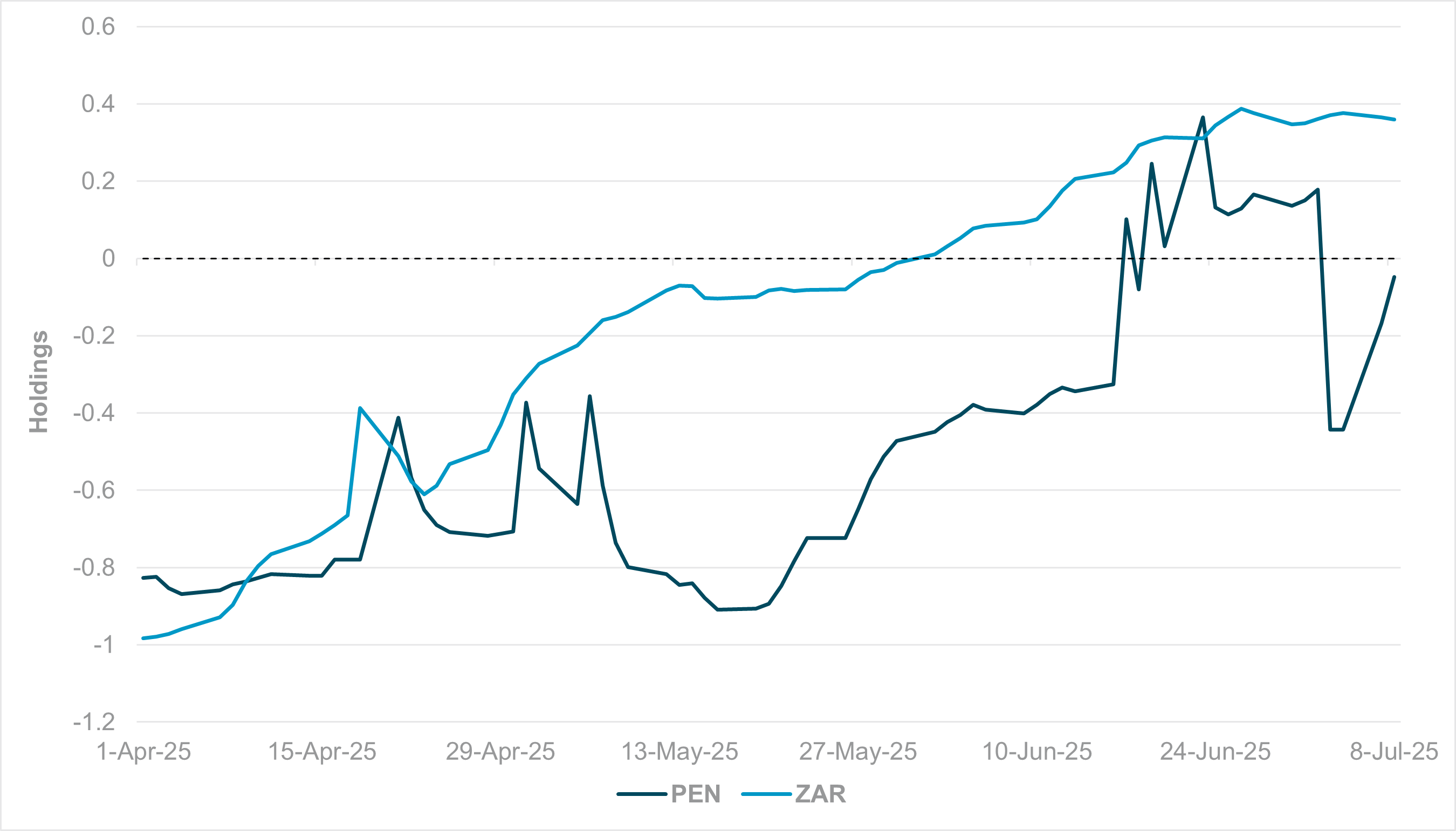 EXHIBIT #1: PEN AND ZAR SCORED HOLDINGS SINCE Q2 2025
