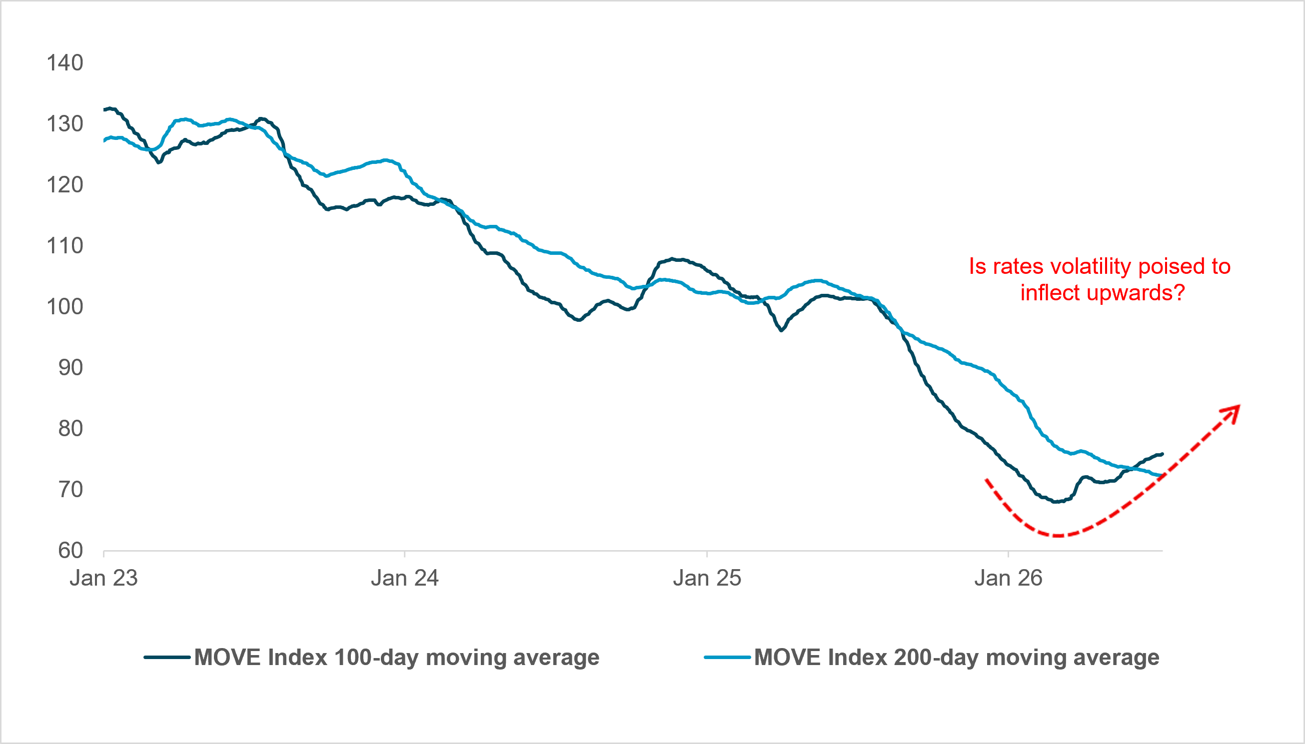 EXHIBIT #1: G7 MOVE INDEX MOVING AVERAGES HAVE EXPERIENCED A MULTIYEAR DECLINE
