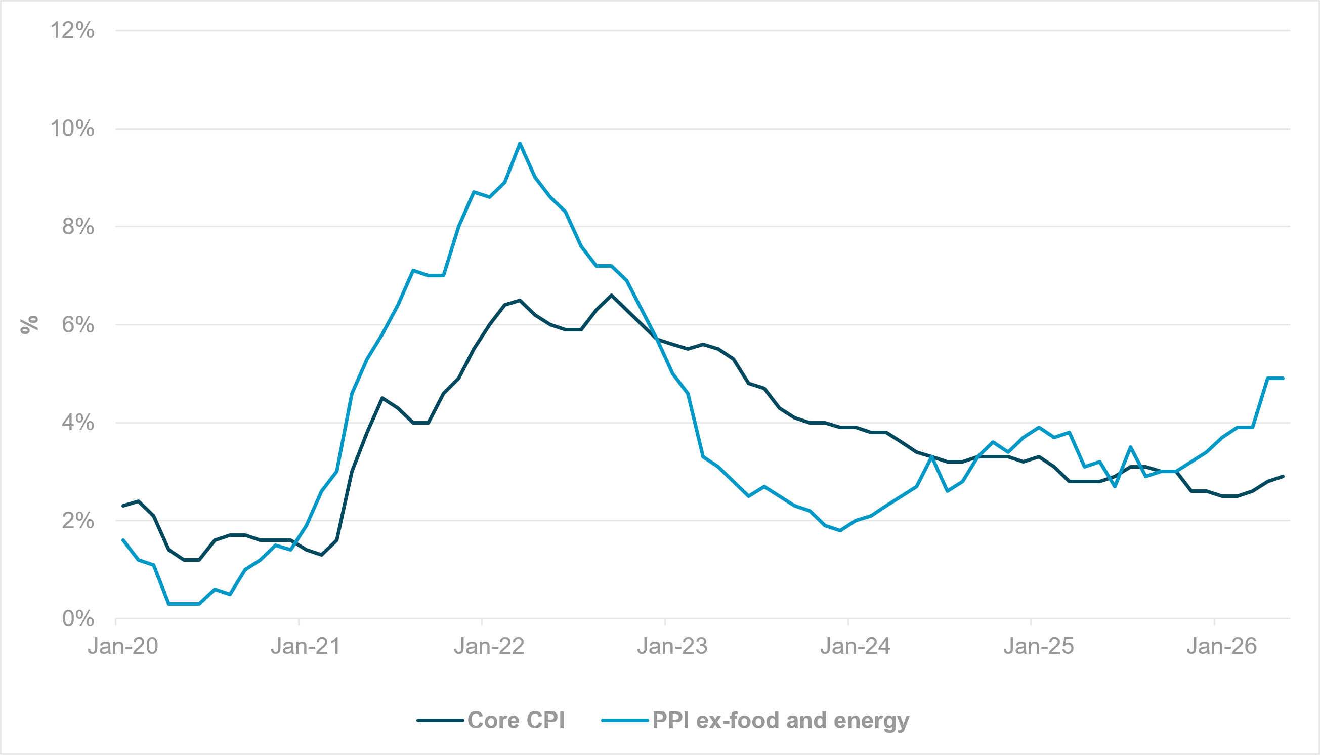EXHIBIT 1: CORE CPI AND PPI EX-FOOD AND ENERGY, Y/Y