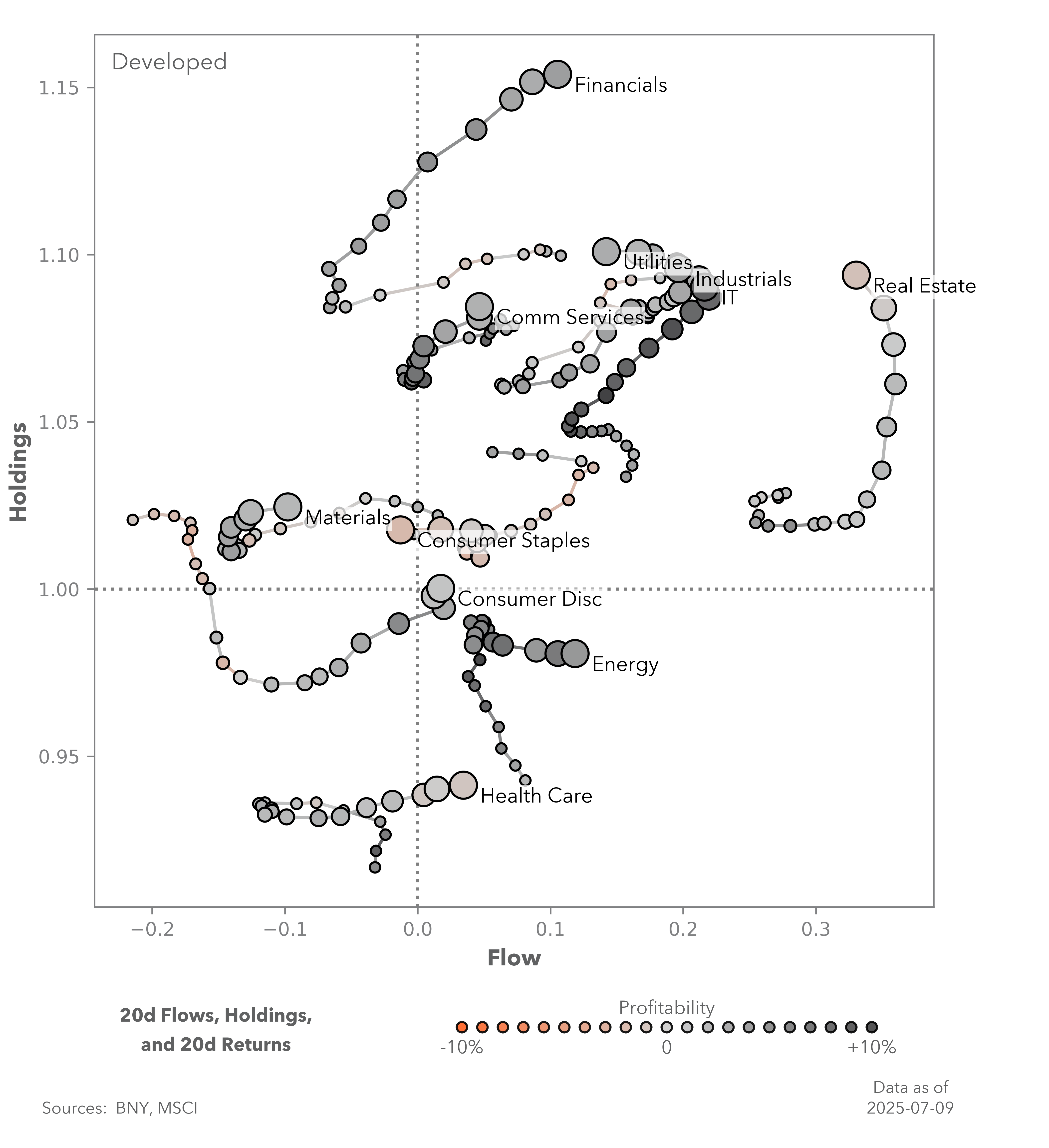 EXHIBIT #1: DEVELOPED MARKET EQUITY SECTOR HOLDINGS AND FLOWS – FINANCIALS AND UTILITIES LEAD