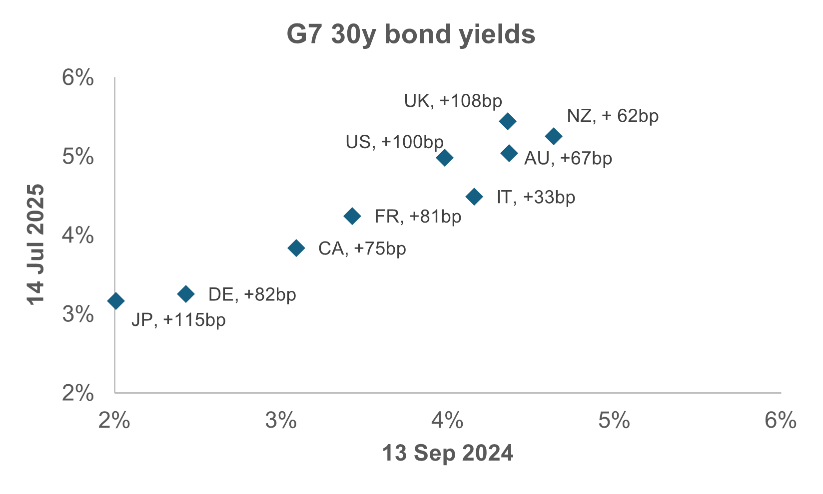 30y yields up across the world