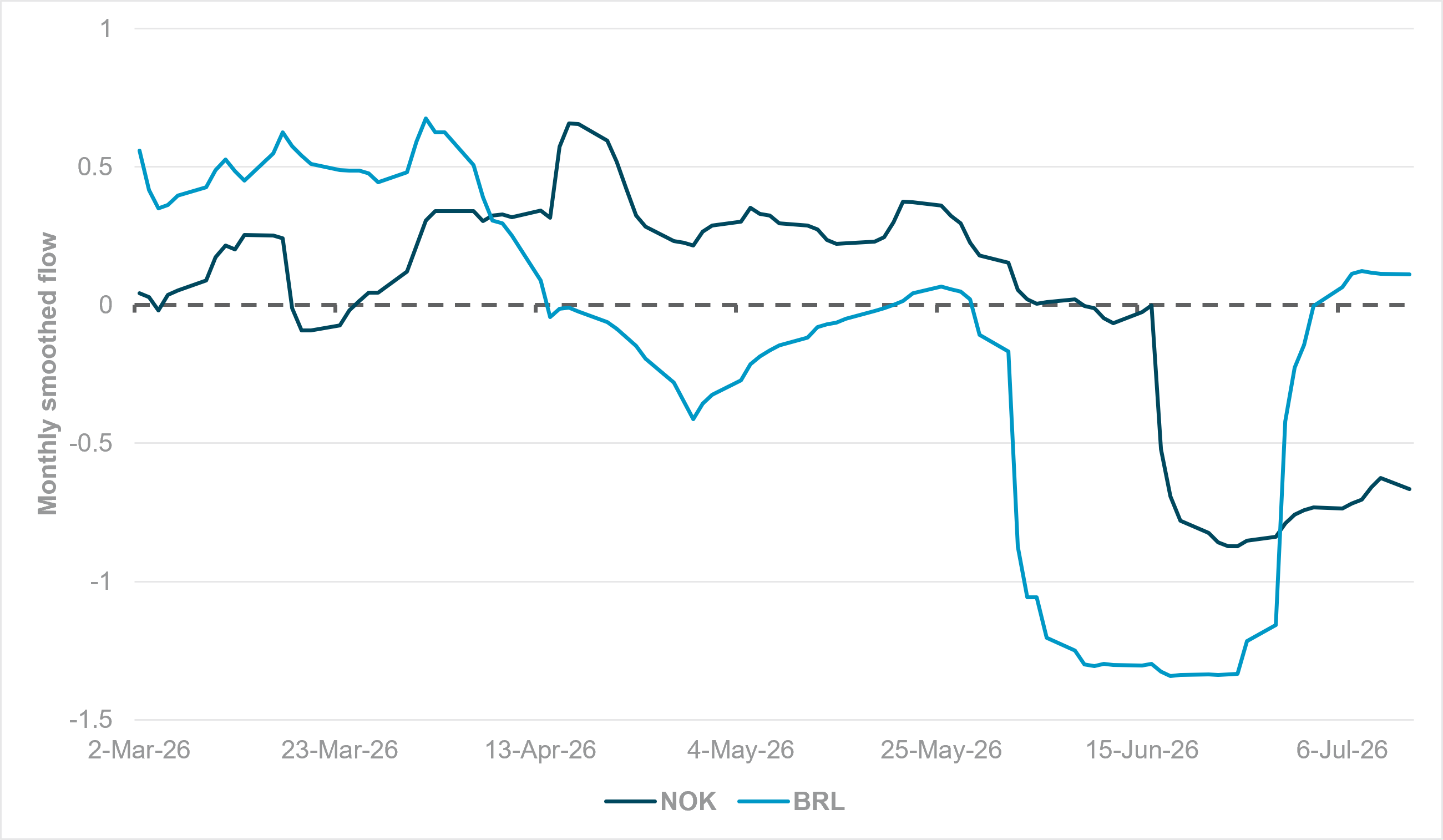 EXHIBIT #1: SMOOTHED MONTHLY FLOWS, NOK AND BRL