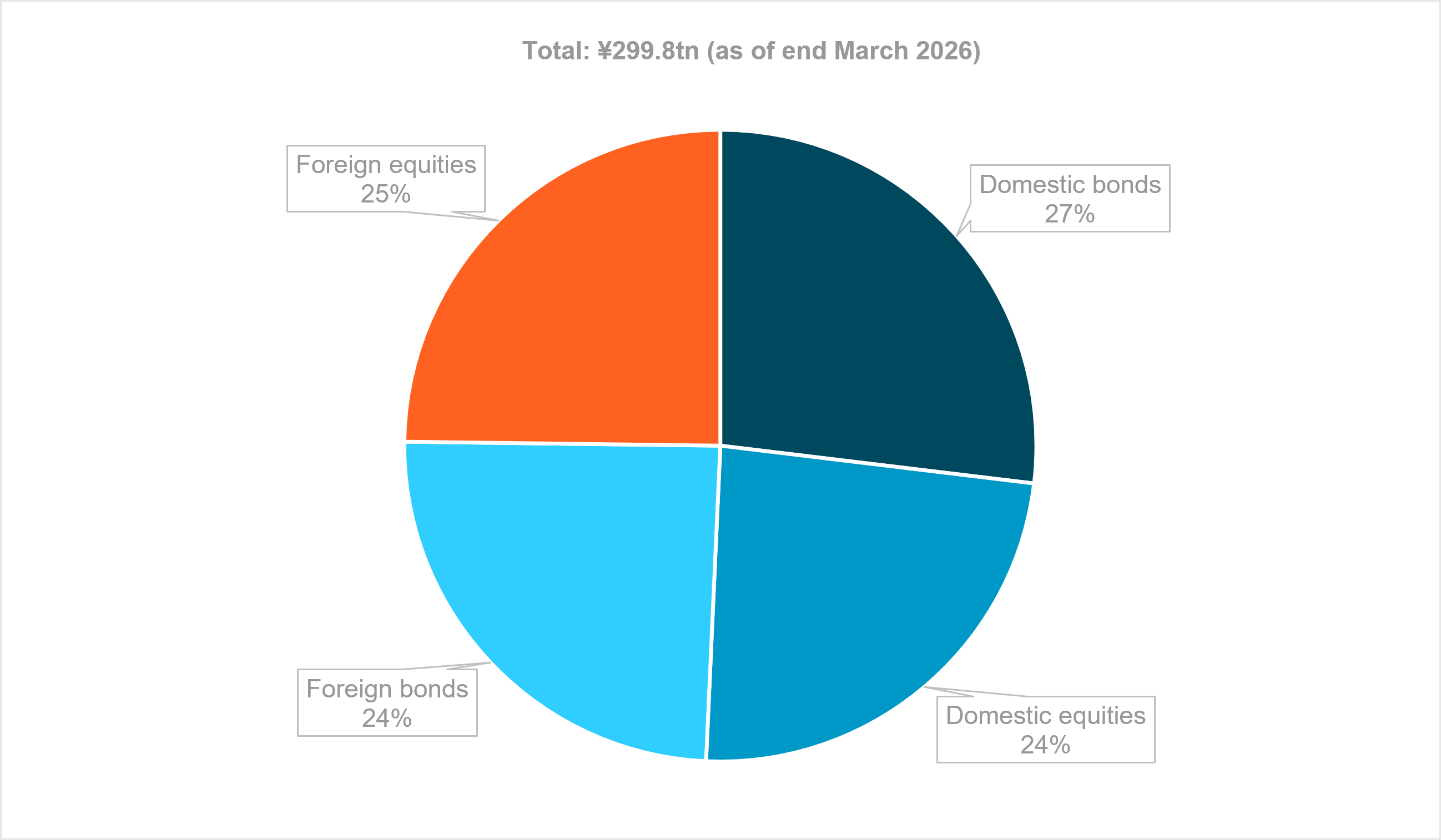 EXHIBIT #1: CURRENT GPIF ASSET ALLOCATION