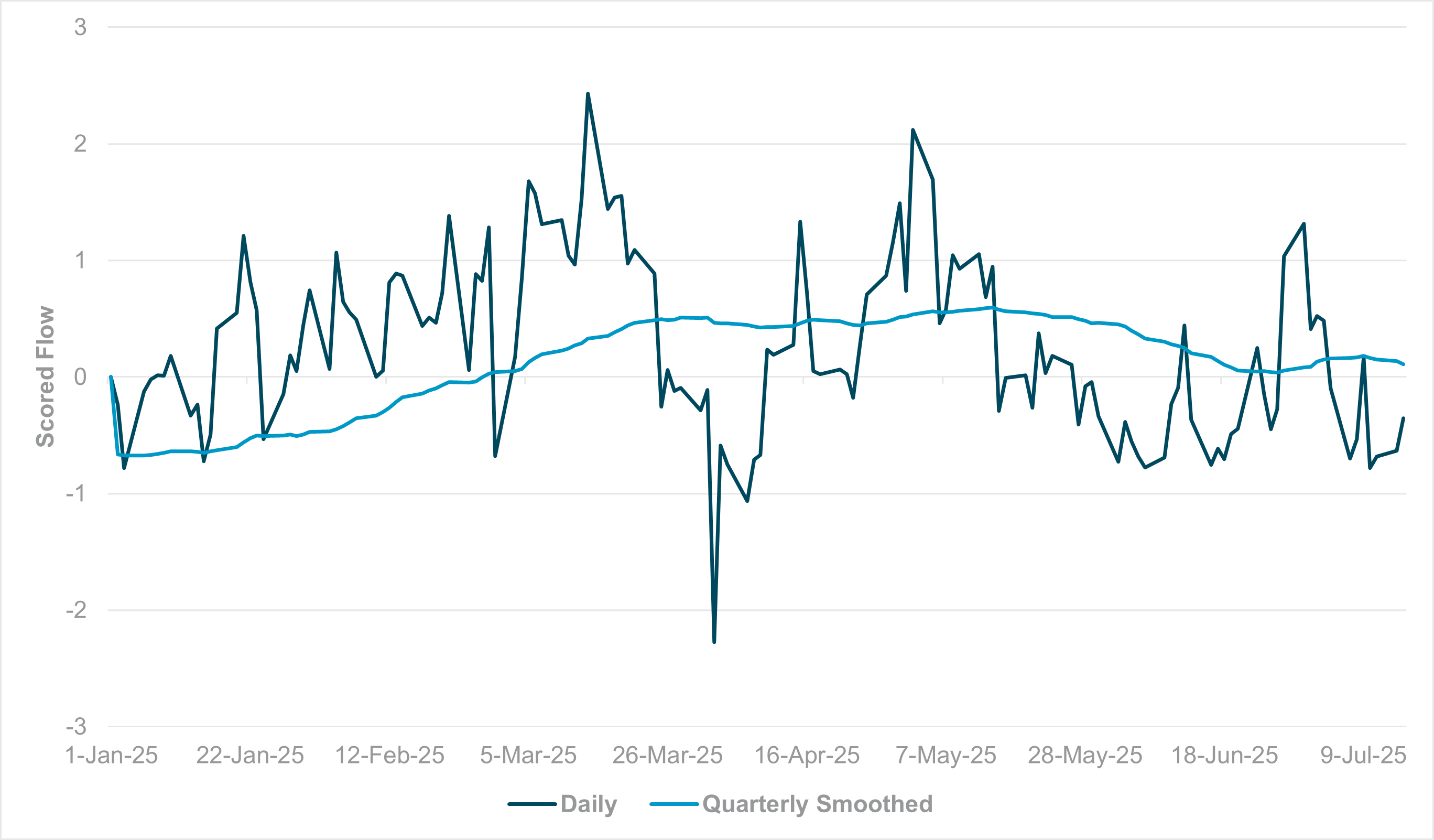 EXHIBIT #1: EURUSD daily and quarterly smoothed flow 
