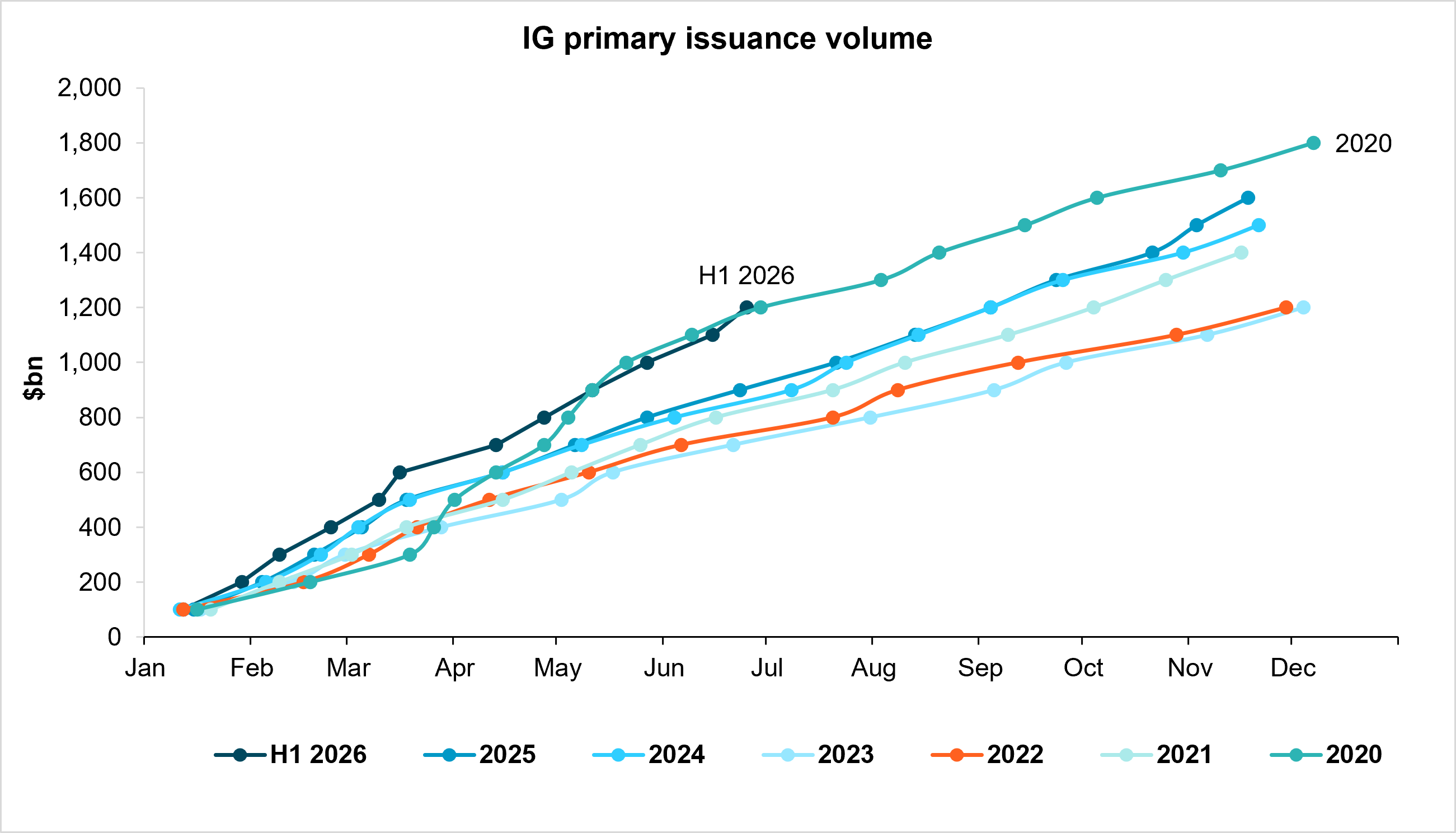 EXHIBIT #1: IG H1 2026 PRIMARY ISSUANCE VOLUMES STRONGEST FIRST HALF IN HISTORY 