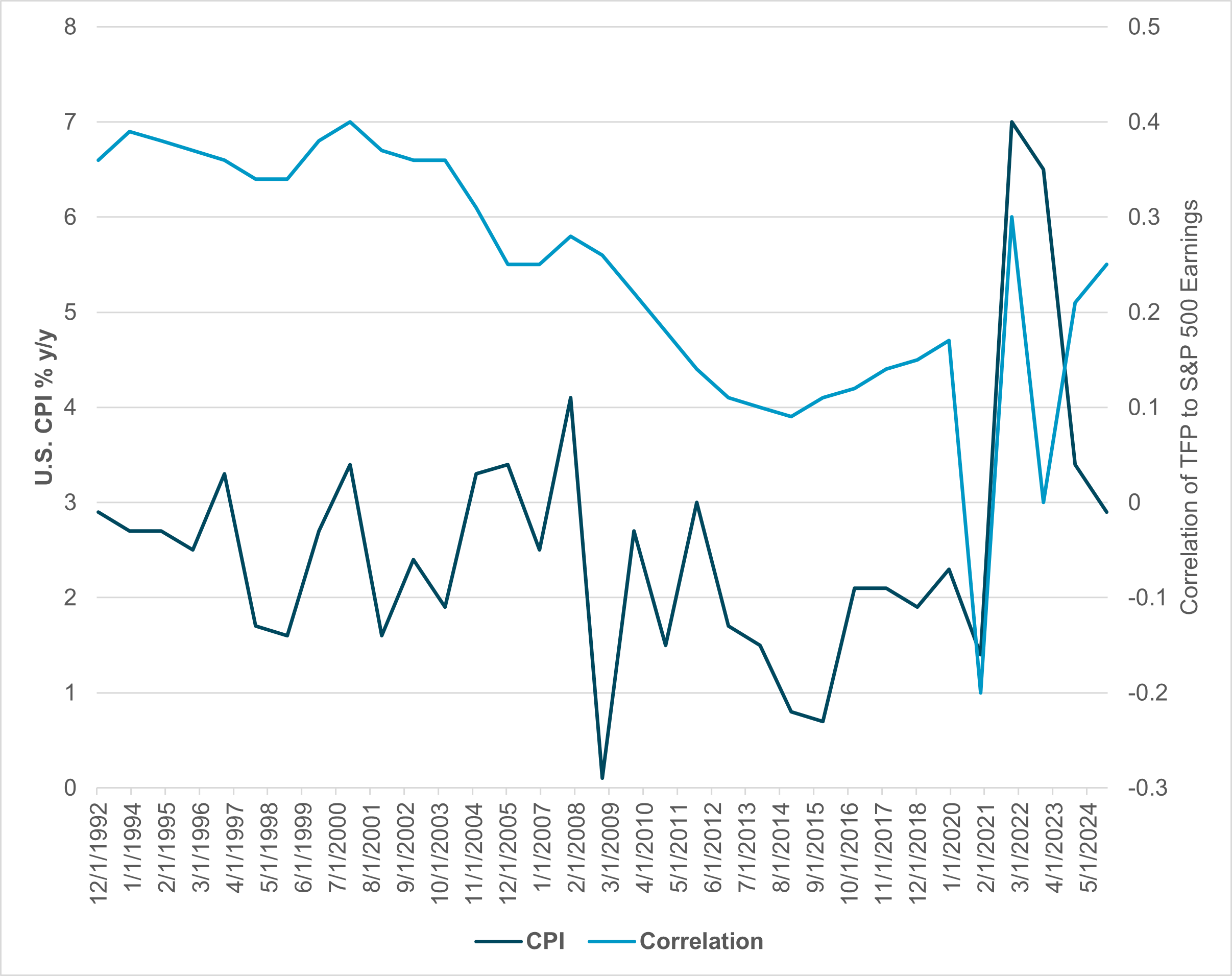 EXHIBIT #1: U.S. CPI VS. CORRELATION OF S&P 500 EARNINGS AND U.S. TOTAL FACTOR PRODUCTIVITY 