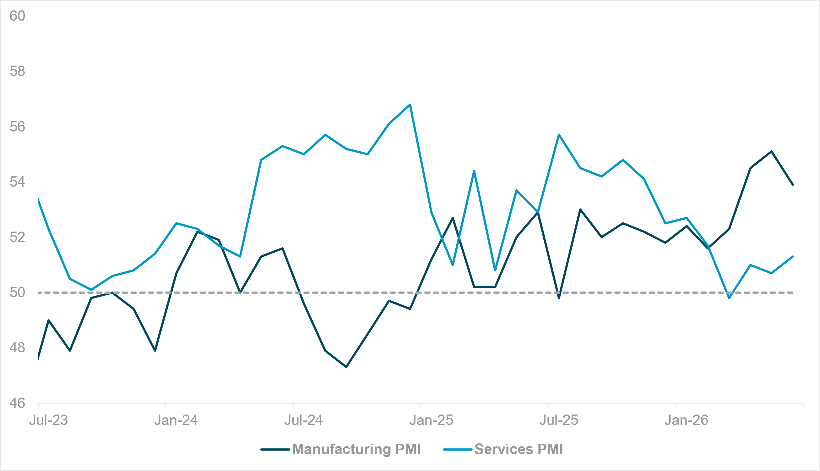 EXHIBIT 1: U.S. MANUFACTURING AND SERVICES PMIS
