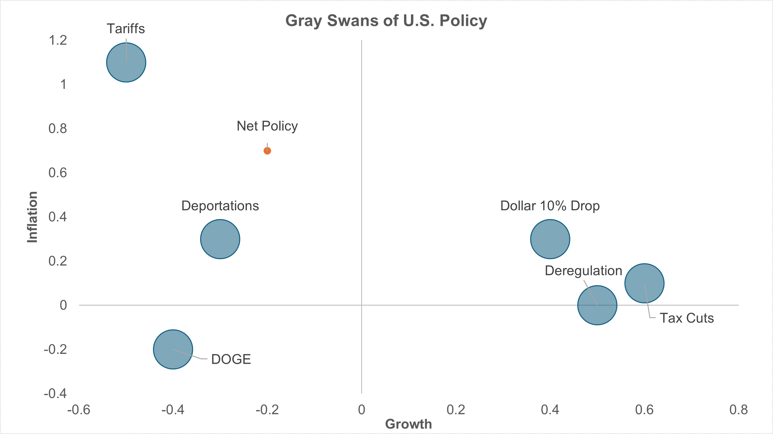 EXHIBIT #1:Trump policy shifts and the forecasted effects on growth vs. inflation