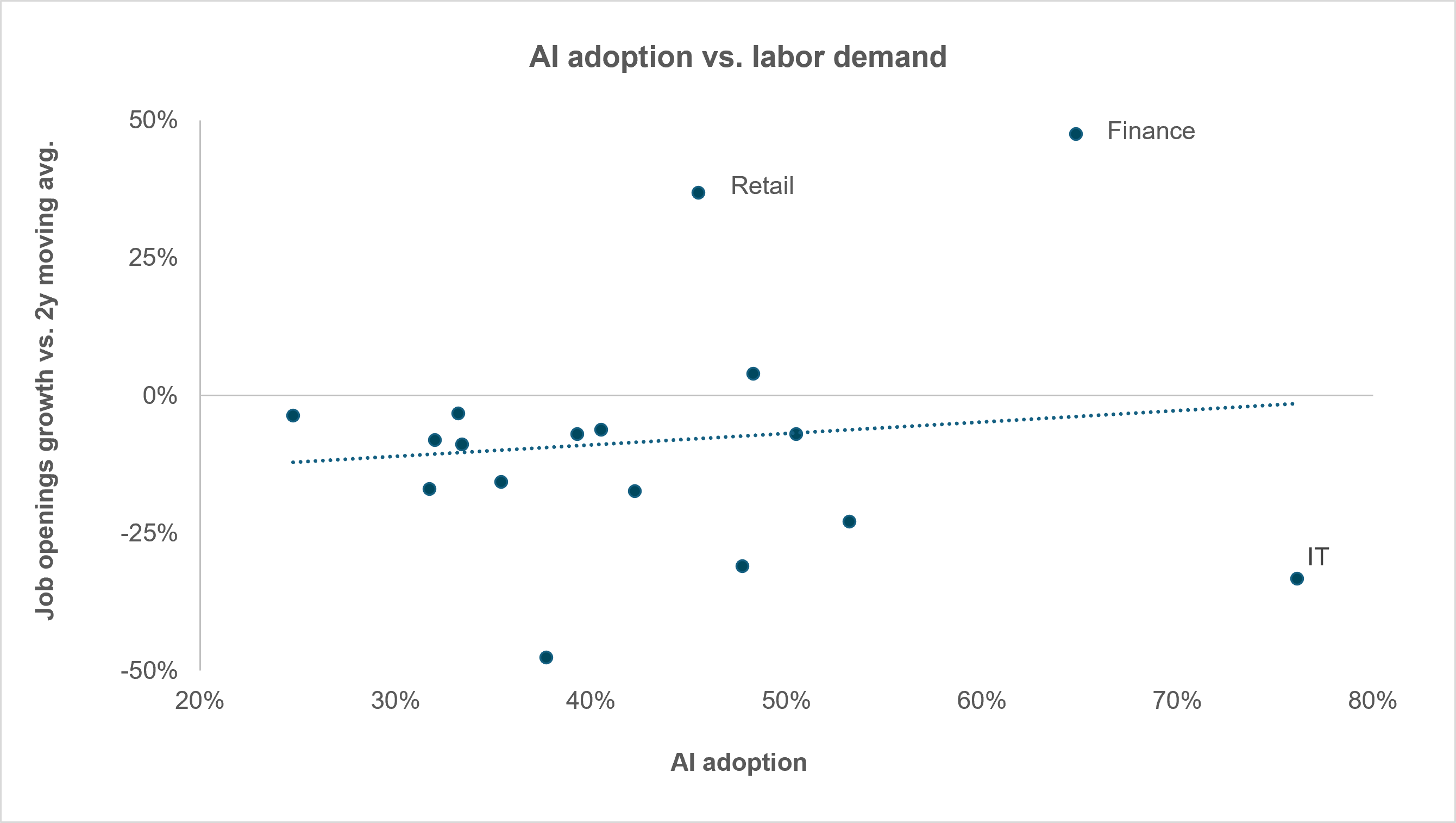 Exhibit 1: HIGHER AI ADOPTION ISN’T LEADING TO FALLING LABOR DEMAND YET