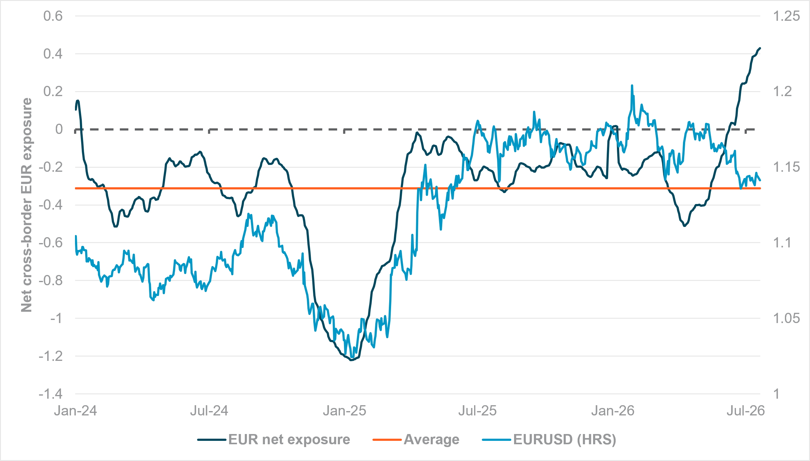EXHIBIT #1: CROSS-BORDER EURO EXPOSURES, BASED ON 60:40 SOVEREIGN BOND/EQUITY PORTFOLIO