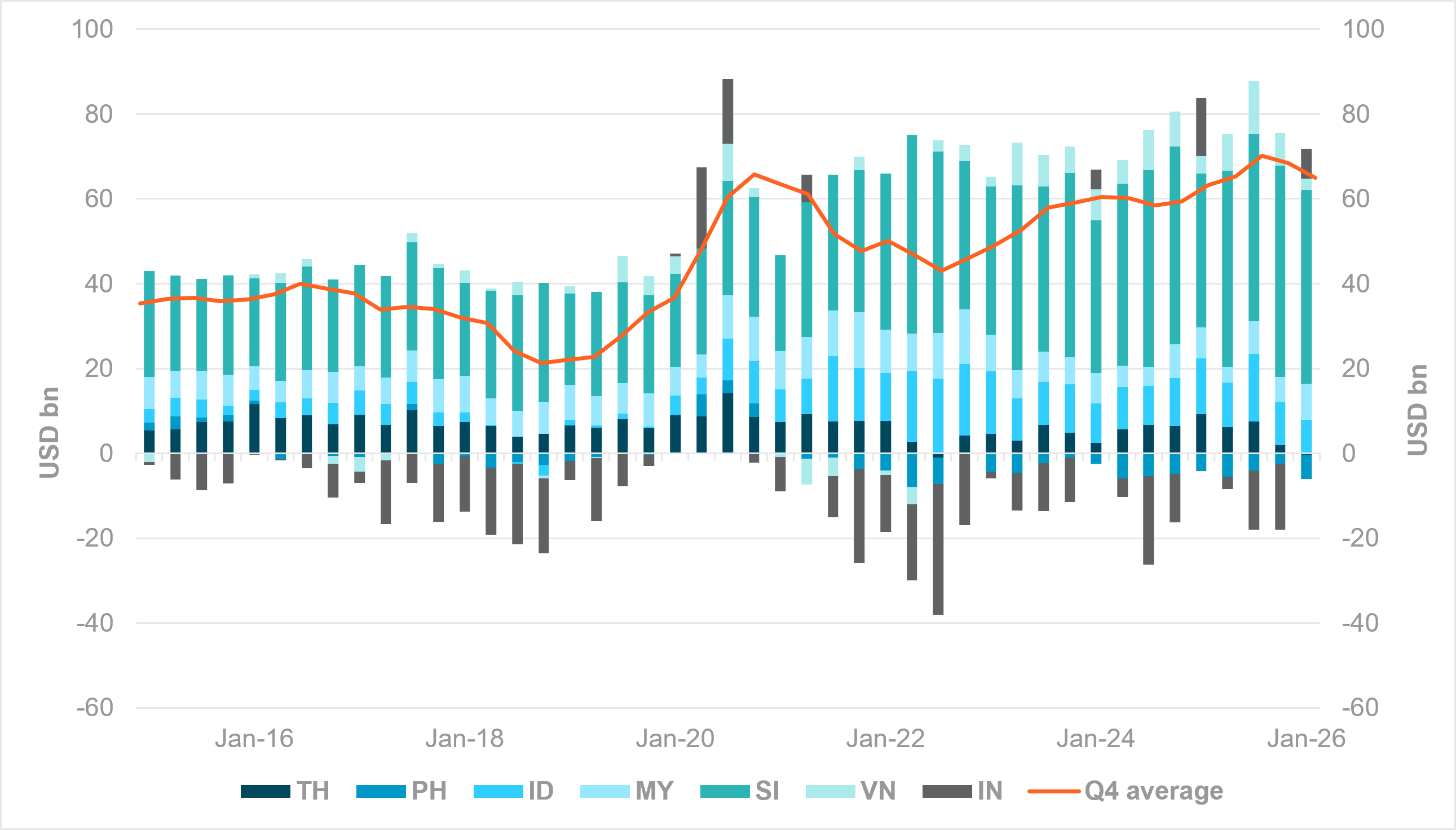 Exhibit 1: QUARTERLY CURRENT ACCOUNTS, ASEAN NATIONS AND INDIA